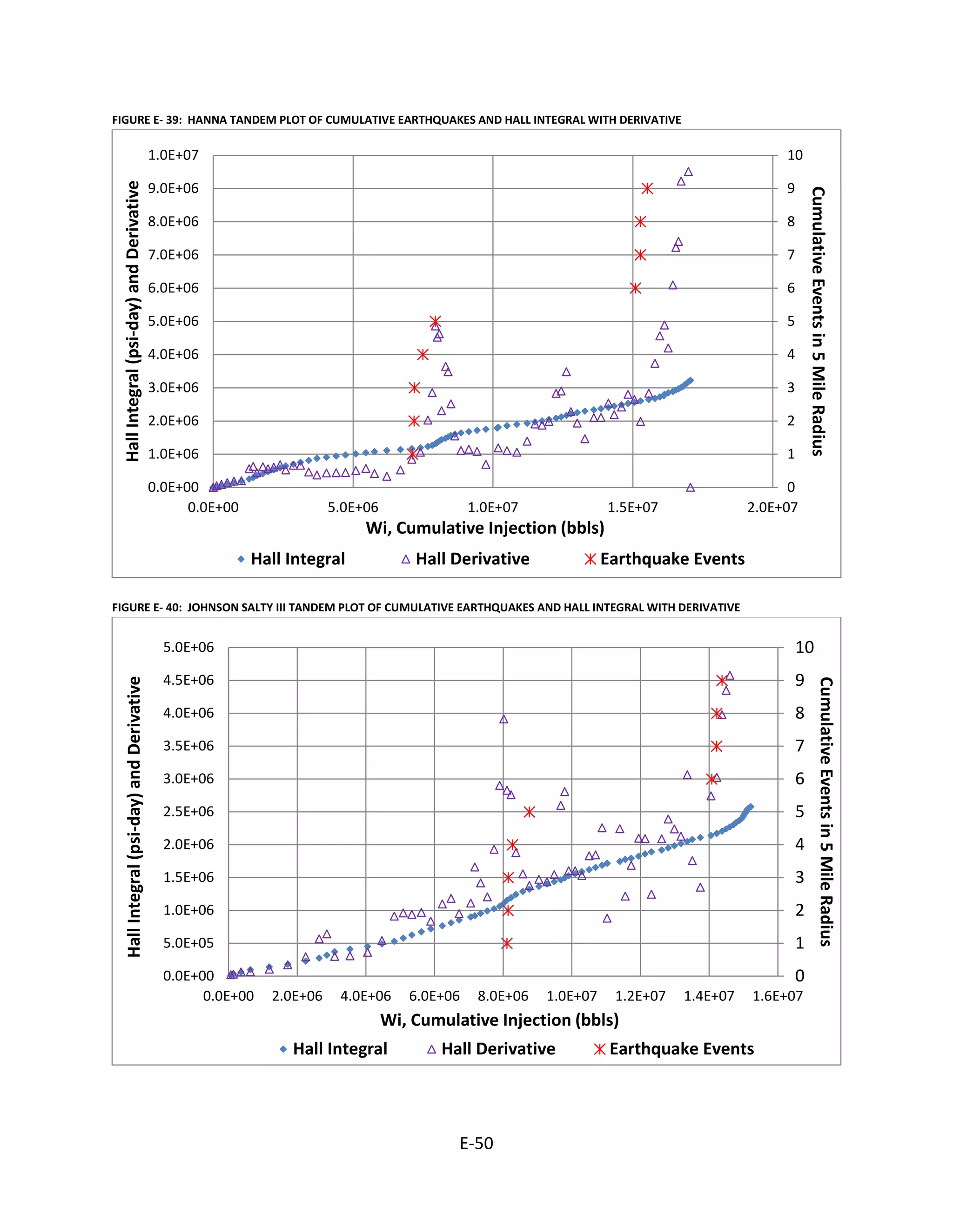 FIGURE E- 39: HANNA TANDEM PLOT OF CUMULATIVE EARTHQUAKES AND HALL INTEGRAL WITH DERIVATIVE
FIGURE E- 40: JOHNSON SALTY III TANDEM PLOT OF CUMULATIVE EARTHQUAKES AND HALL INTEGRAL WITH DERIVATIVE
0
1
2
3
4
5
6
7
8
9
10
0.0E+00
1.0E+06
2.0E+06
3.0E+06
4.0E+06
5.0E+06
6.0E+06
7.0E+06
8.0E+06
9.0E+06
1.0E+07
0.0E+00 5.0E+06 1.0E+07 1.5E+07 2.0E+07
CumulativeEventsin5MileRadius
HallIntegral(psi-day)andDerivative
Wi, Cumulative Injection (bbls)
Hall Integral Hall Derivative Earthquake Events
0
1
2
3
4
5
6
7
8
9
10
0.0E+00
5.0E+05
1.0E+06
1.5E+06
2.0E+06
2.5E+06
3.0E+06
3.5E+06
4.0E+06
4.5E+06
5.0E+06
0.0E+00 2.0E+06 4.0E+06 6.0E+06 8.0E+06 1.0E+07 1.2E+07 1.4E+07 1.6E+07
CumulativeEventsin5MileRadius
HallIntegral(psi-day)andDerivative
Wi, Cumulative Injection (bbls)
Hall Integral Hall Derivative Earthquake Events
E-50
 