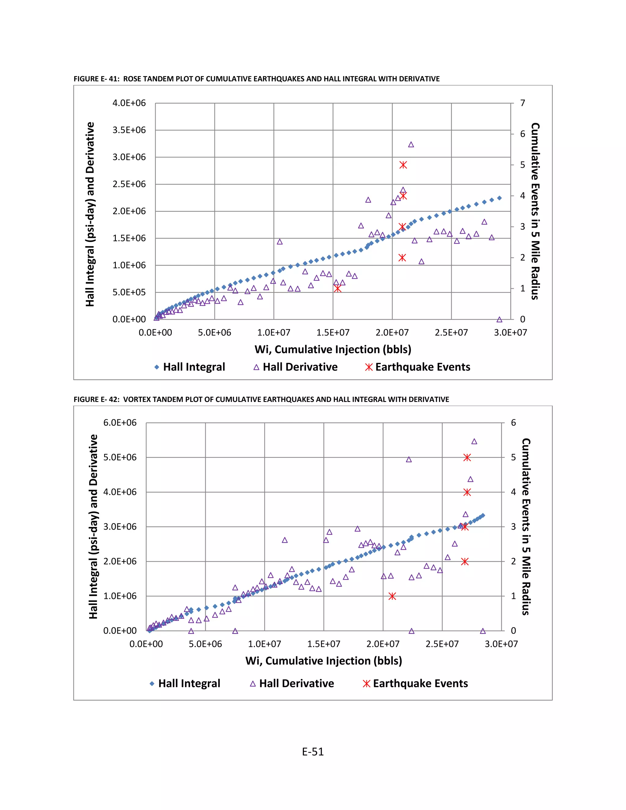 FIGURE E- 41: ROSE TANDEM PLOT OF CUMULATIVE EARTHQUAKES AND HALL INTEGRAL WITH DERIVATIVE
FIGURE E- 42: VORTEX TANDEM PLOT OF CUMULATIVE EARTHQUAKES AND HALL INTEGRAL WITH DERIVATIVE
0
1
2
3
4
5
6
7
0.0E+00
5.0E+05
1.0E+06
1.5E+06
2.0E+06
2.5E+06
3.0E+06
3.5E+06
4.0E+06
0.0E+00 5.0E+06 1.0E+07 1.5E+07 2.0E+07 2.5E+07 3.0E+07
CumulativeEventsin5MileRadius
HallIntegral(psi-day)andDerivative
Wi, Cumulative Injection (bbls)
Hall Integral Hall Derivative Earthquake Events
0
1
2
3
4
5
6
0.0E+00
1.0E+06
2.0E+06
3.0E+06
4.0E+06
5.0E+06
6.0E+06
0.0E+00 5.0E+06 1.0E+07 1.5E+07 2.0E+07 2.5E+07 3.0E+07
CumulativeEventsin5MileRadius
HallIntegral(psi-day)andDerivative
Wi, Cumulative Injection (bbls)
Hall Integral Hall Derivative Earthquake Events
E-51
 