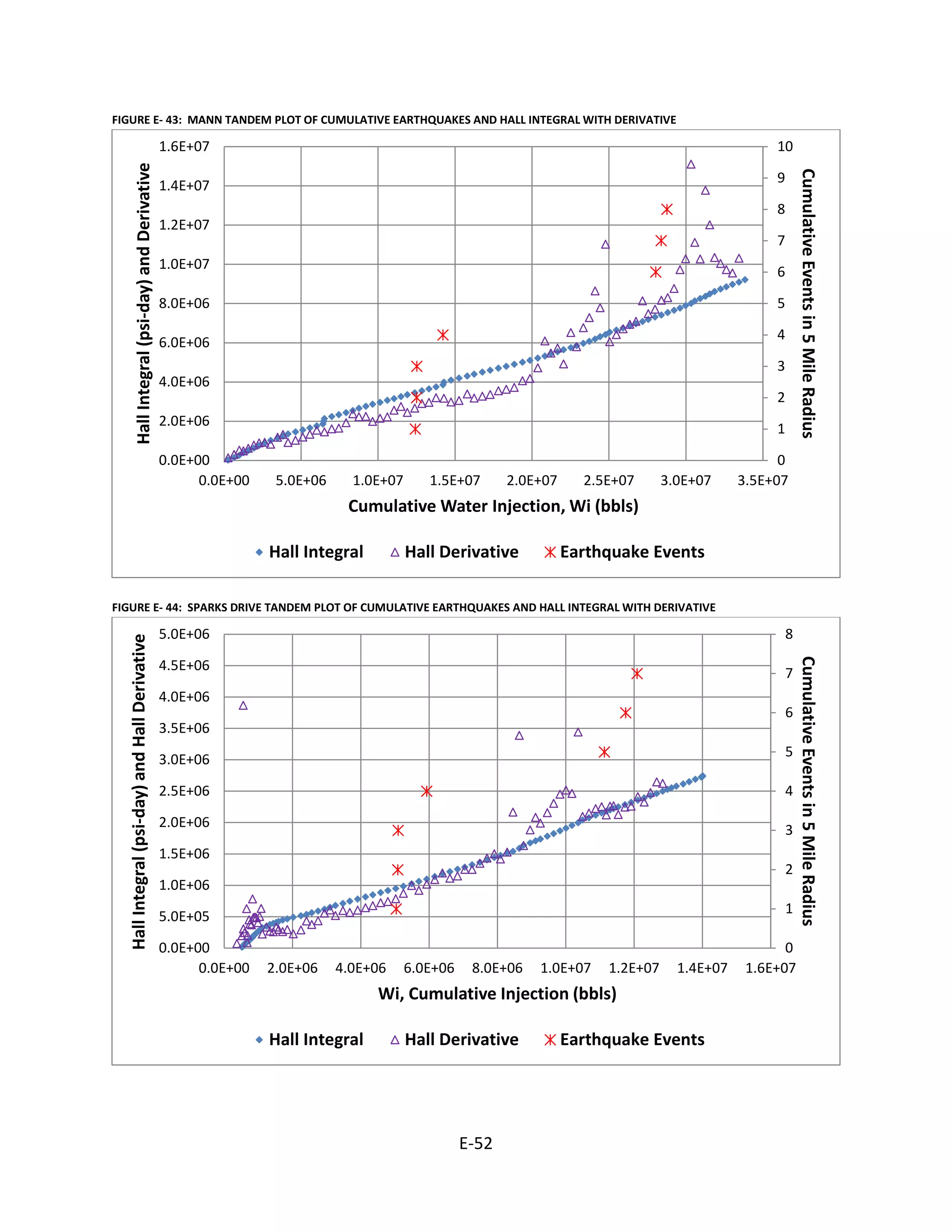 FIGURE E- 43: MANN TANDEM PLOT OF CUMULATIVE EARTHQUAKES AND HALL INTEGRAL WITH DERIVATIVE
FIGURE E- 44: SPARKS DRIVE TANDEM PLOT OF CUMULATIVE EARTHQUAKES AND HALL INTEGRAL WITH DERIVATIVE
0
1
2
3
4
5
6
7
8
9
10
0.0E+00
2.0E+06
4.0E+06
6.0E+06
8.0E+06
1.0E+07
1.2E+07
1.4E+07
1.6E+07
0.0E+00 5.0E+06 1.0E+07 1.5E+07 2.0E+07 2.5E+07 3.0E+07 3.5E+07
CumulativeEventsin5MileRadius
HallIntegral(psi-day)andDerivative
Cumulative Water Injection, Wi (bbls)
Hall Integral Hall Derivative Earthquake Events
0
1
2
3
4
5
6
7
8
0.0E+00
5.0E+05
1.0E+06
1.5E+06
2.0E+06
2.5E+06
3.0E+06
3.5E+06
4.0E+06
4.5E+06
5.0E+06
0.0E+00 2.0E+06 4.0E+06 6.0E+06 8.0E+06 1.0E+07 1.2E+07 1.4E+07 1.6E+07
CumulativeEventsin5MileRadius
HallIntegral(psi-day)andHallDerivative
Wi, Cumulative Injection (bbls)
Hall Integral Hall Derivative Earthquake Events
E-52
 