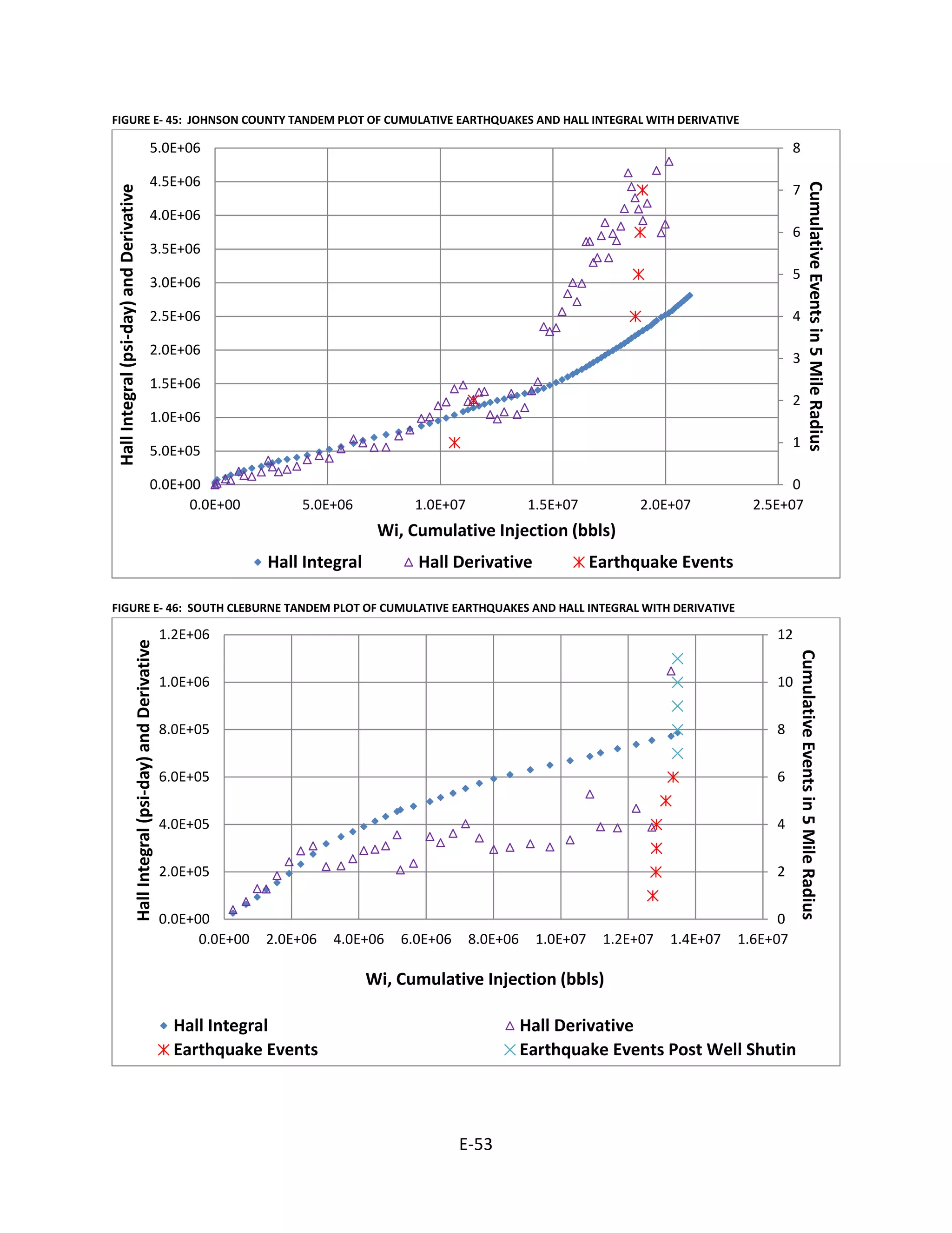 FIGURE E- 45: JOHNSON COUNTY TANDEM PLOT OF CUMULATIVE EARTHQUAKES AND HALL INTEGRAL WITH DERIVATIVE
FIGURE E- 46: SOUTH CLEBURNE TANDEM PLOT OF CUMULATIVE EARTHQUAKES AND HALL INTEGRAL WITH DERIVATIVE
0
1
2
3
4
5
6
7
8
0.0E+00
5.0E+05
1.0E+06
1.5E+06
2.0E+06
2.5E+06
3.0E+06
3.5E+06
4.0E+06
4.5E+06
5.0E+06
0.0E+00 5.0E+06 1.0E+07 1.5E+07 2.0E+07 2.5E+07
CumulativeEventsin5MileRadius
HallIntegral(psi-day)andDerivative
Wi, Cumulative Injection (bbls)
Hall Integral Hall Derivative Earthquake Events
0
2
4
6
8
10
12
0.0E+00
2.0E+05
4.0E+05
6.0E+05
8.0E+05
1.0E+06
1.2E+06
0.0E+00 2.0E+06 4.0E+06 6.0E+06 8.0E+06 1.0E+07 1.2E+07 1.4E+07 1.6E+07
CumulativeEventsin5MileRadius
HallIntegral(psi-day)andDerivative
Wi, Cumulative Injection (bbls)
Hall Integral Hall Derivative
Earthquake Events Earthquake Events Post Well Shutin
E-53
 
