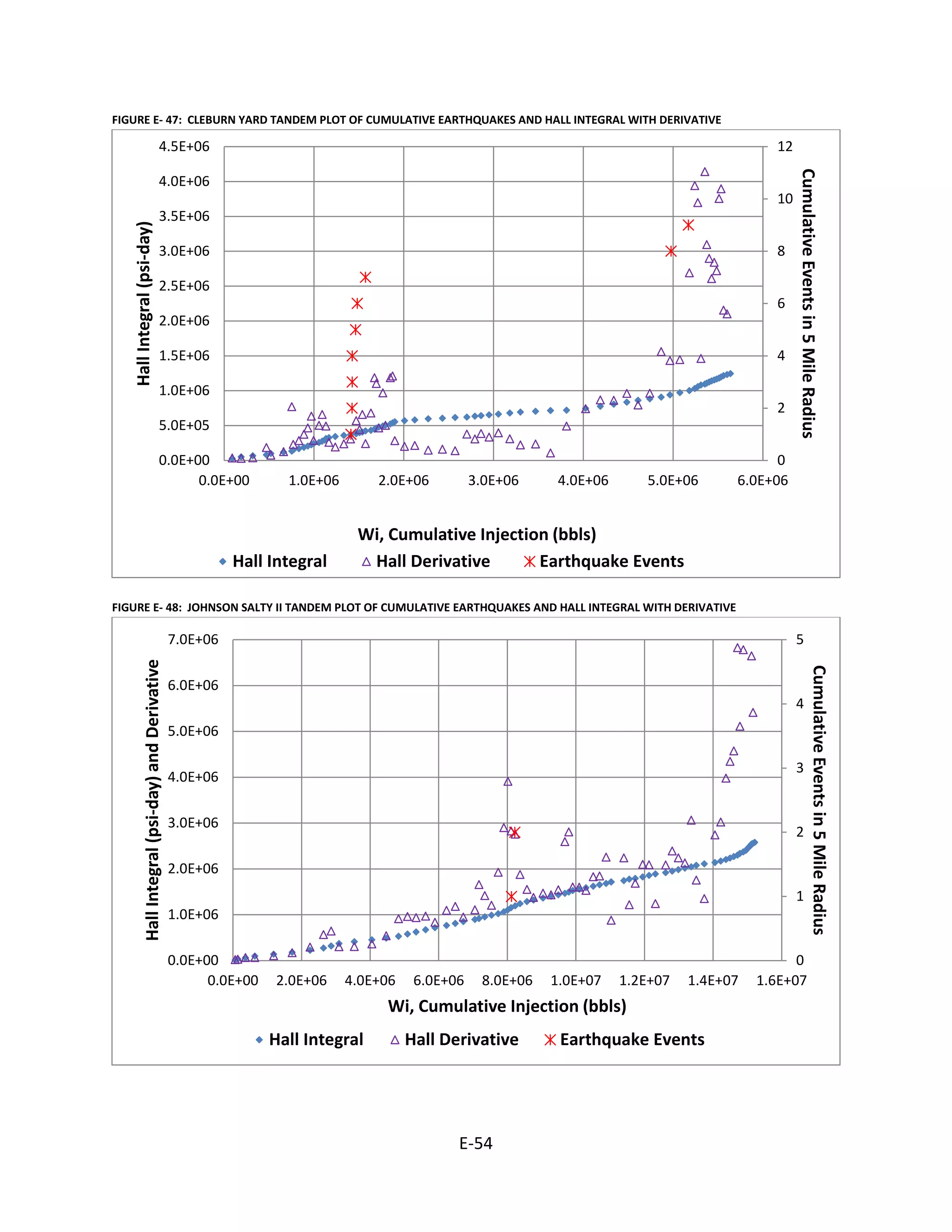 FIGURE E- 47: CLEBURN YARD TANDEM PLOT OF CUMULATIVE EARTHQUAKES AND HALL INTEGRAL WITH DERIVATIVE
FIGURE E- 48: JOHNSON SALTY II TANDEM PLOT OF CUMULATIVE EARTHQUAKES AND HALL INTEGRAL WITH DERIVATIVE
0
2
4
6
8
10
12
0.0E+00
5.0E+05
1.0E+06
1.5E+06
2.0E+06
2.5E+06
3.0E+06
3.5E+06
4.0E+06
4.5E+06
0.0E+00 1.0E+06 2.0E+06 3.0E+06 4.0E+06 5.0E+06 6.0E+06
CumulativeEventsin5MileRadius
HallIntegral(psi-day)
Wi, Cumulative Injection (bbls)
Hall Integral Hall Derivative Earthquake Events
0
1
2
3
4
5
0.0E+00
1.0E+06
2.0E+06
3.0E+06
4.0E+06
5.0E+06
6.0E+06
7.0E+06
0.0E+00 2.0E+06 4.0E+06 6.0E+06 8.0E+06 1.0E+07 1.2E+07 1.4E+07 1.6E+07
CumulativeEventsin5MileRadius
HallIntegral(psi-day)andDerivative
Wi, Cumulative Injection (bbls)
Hall Integral Hall Derivative Earthquake Events
E-54
 