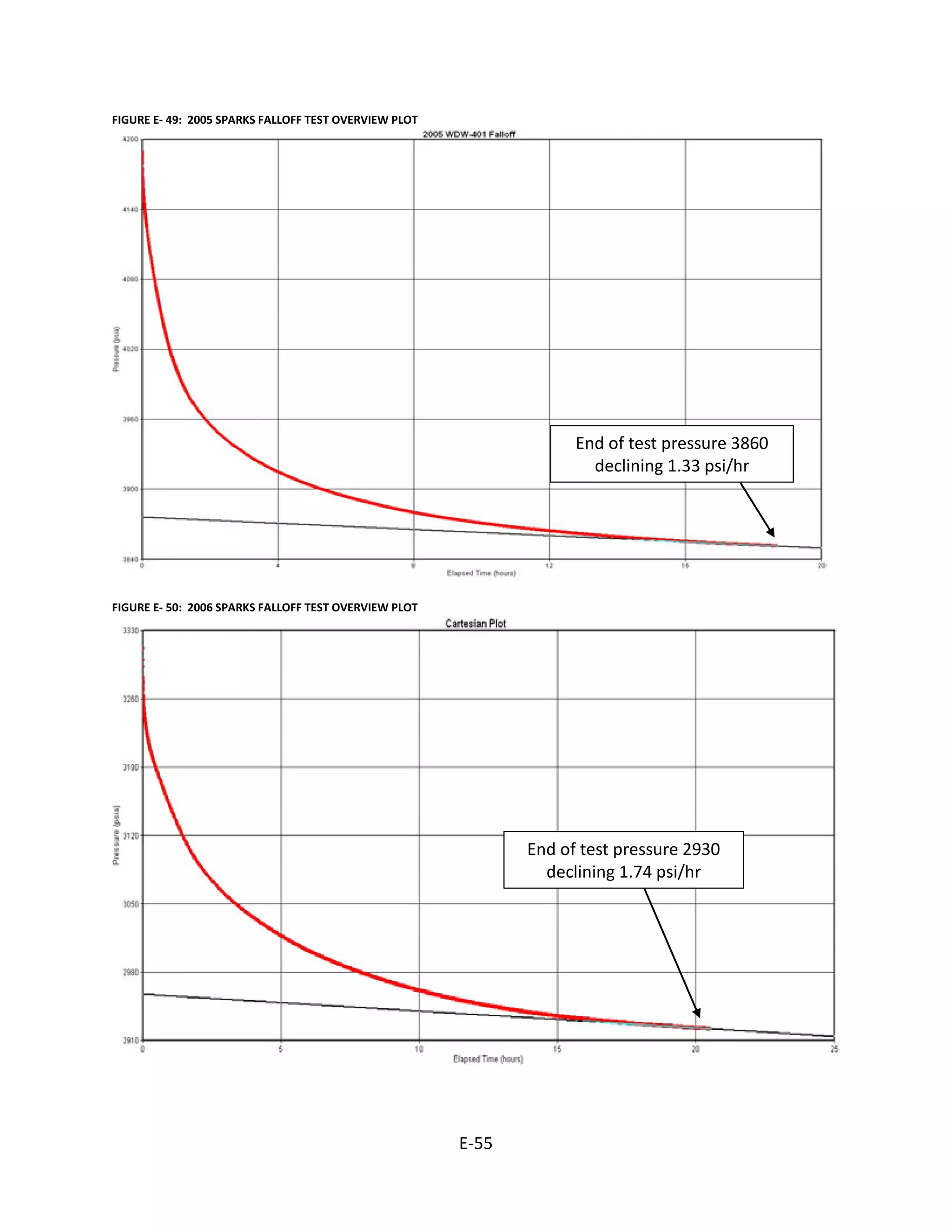 FIGURE E- 49: 2005 SPARKS FALLOFF TEST OVERVIEW PLOT
FIGURE E- 50: 2006 SPARKS FALLOFF TEST OVERVIEW PLOT
End of test pressure 3860
declining 1.33 psi/hr
End of test pressure 2930
declining 1.74 psi/hr
E-55
 