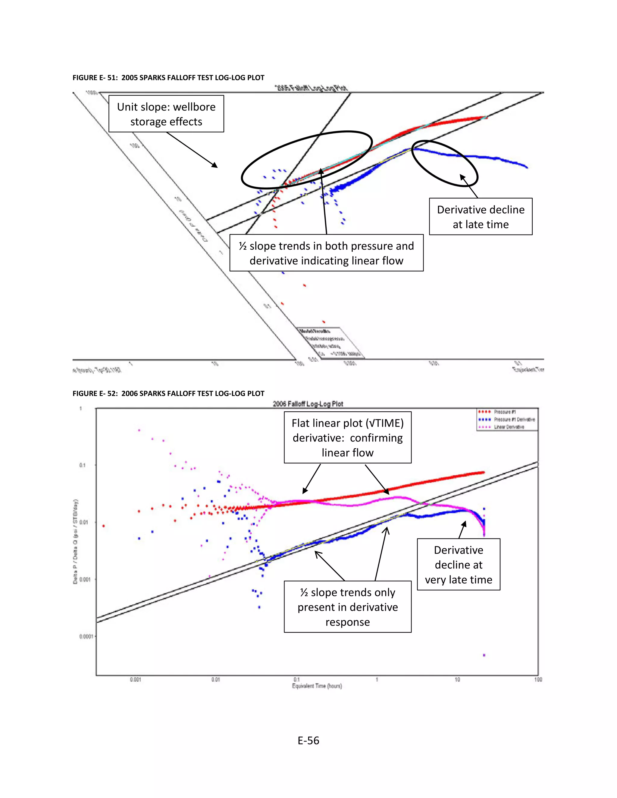FIGURE E- 51: 2005 SPARKS FALLOFF TEST LOG-LOG PLOT
½ slope trends in both pressure and
derivative indicating linear flow
Unit slope: wellbore
storage effects
Derivative decline
at late time
FIGURE E- 52: 2006 SPARKS FALLOFF TEST LOG-LOG PLOT
Flat linear plot (√TIME)
derivative: confirming
linear flow
Derivative
decline at
very late time
½ slope trends only
present in derivative
response
E-56
 