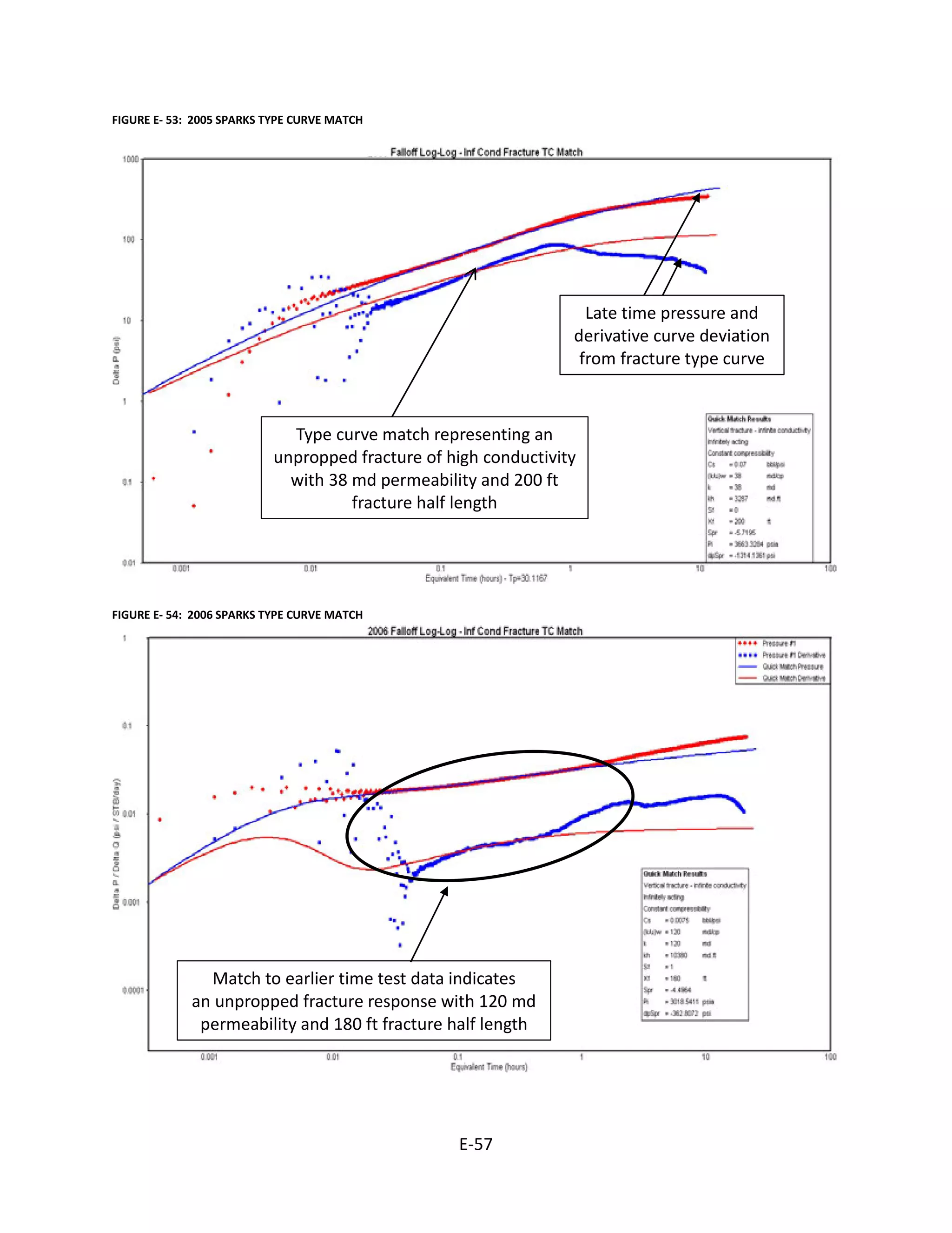 FIGURE E- 53: 2005 SPARKS TYPE CURVE MATCH
Late time pressure and
derivative curve deviation
from fracture type curve
Type curve match representing an
unpropped fracture of high conductivity
with 38 md permeability and 200 ft
fracture half length
FIGURE E- 54: 2006 SPARKS TYPE CURVE MATCH
Match to earlier time test data indicates
an unpropped fracture response with 120 md
permeability and 180 ft fracture half length
E-57
 