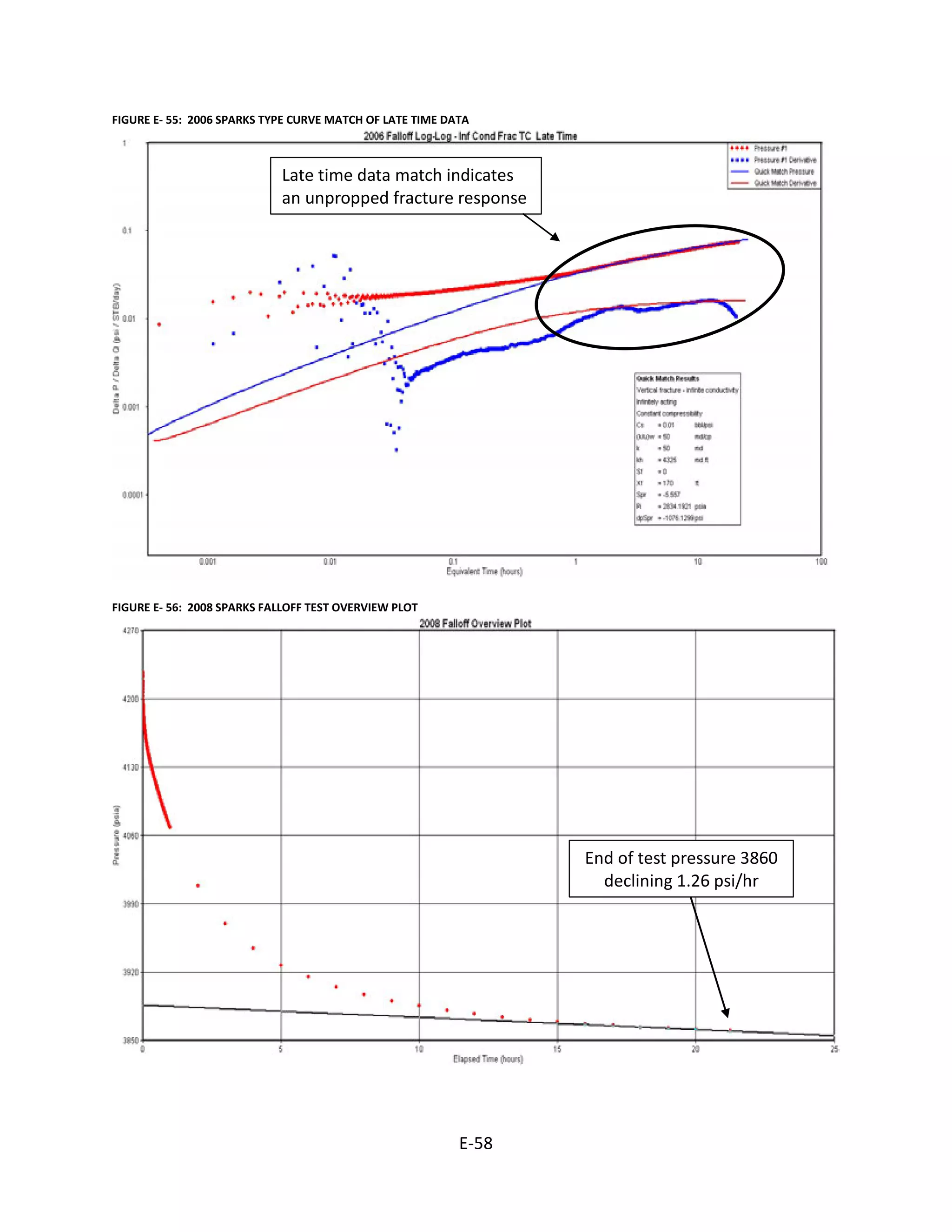 FIGURE E- 55: 2006 SPARKS TYPE CURVE MATCH OF LATE TIME DATA
Late time data match indicates
an unpropped fracture response
FIGURE E- 56: 2008 SPARKS FALLOFF TEST OVERVIEW PLOT
End of test pressure 3860
declining 1.26 psi/hr
E-58
 
