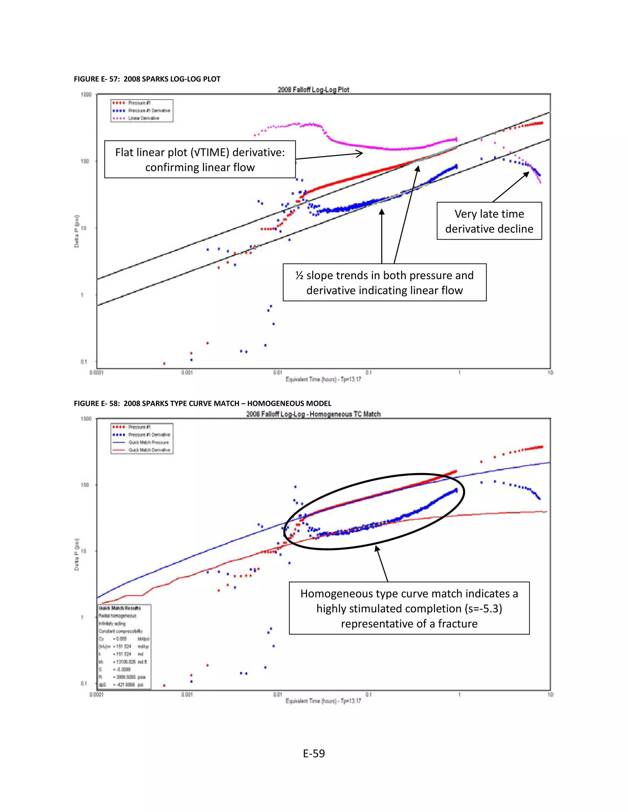 FIGURE E- 57: 2008 SPARKS LOG-LOG PLOT
Very late time
derivative decline
½ slope trends in both pressure and
derivative indicating linear flow
Flat linear plot (√TIME) derivative:
confirming linear flow
FIGURE E- 58: 2008 SPARKS TYPE CURVE MATCH – HOMOGENEOUS MODEL
Homogeneous type curve match indicates a
highly stimulated completion (s=-5.3)
representative of a fracture
E-59
 