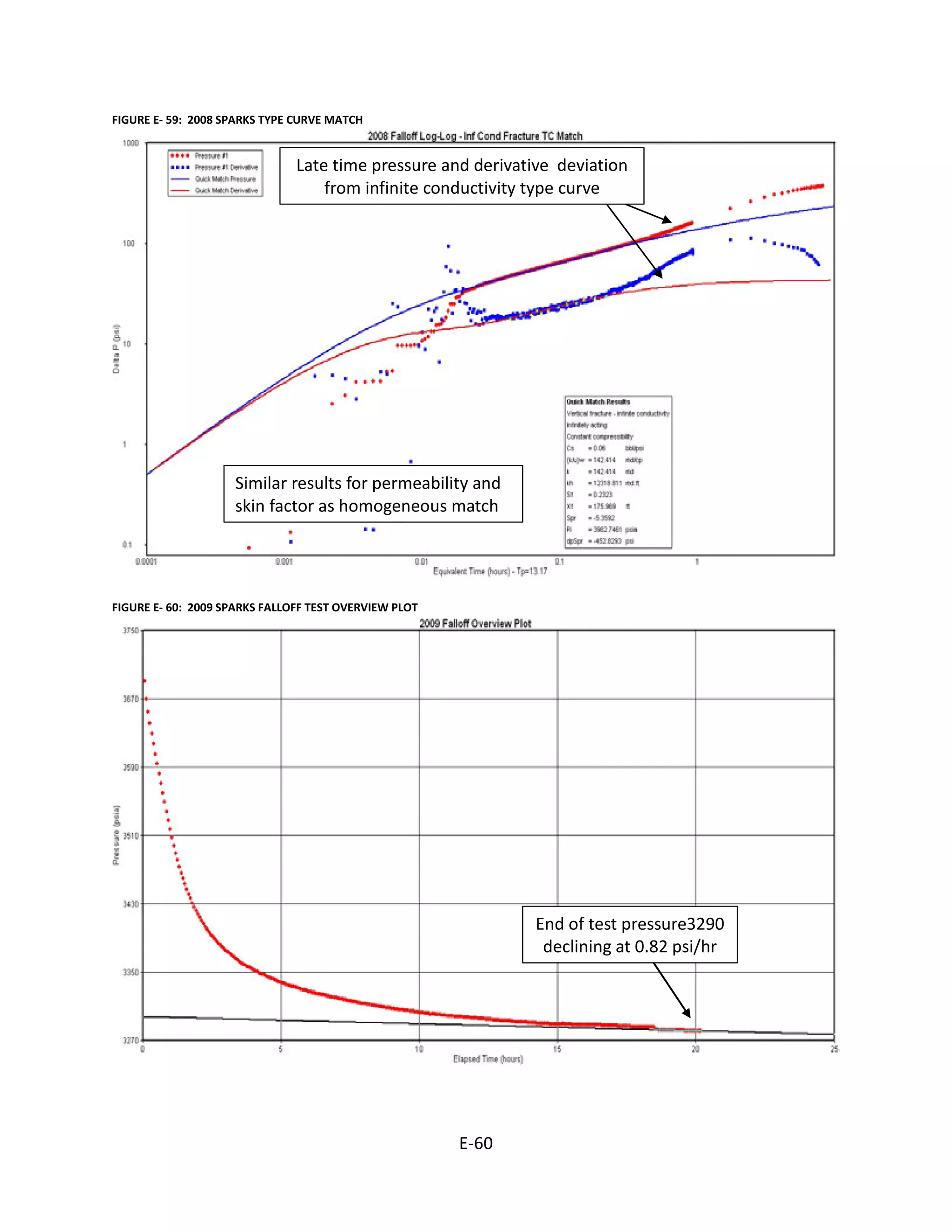 FIGURE E- 59: 2008 SPARKS TYPE CURVE MATCH
Similar results for permeability and
skin factor as homogeneous match
Late time pressure and derivative deviation
from infinite conductivity type curve
FIGURE E- 60: 2009 SPARKS FALLOFF TEST OVERVIEW PLOT
End of test pressure3290
declining at 0.82 psi/hr
E-60
 