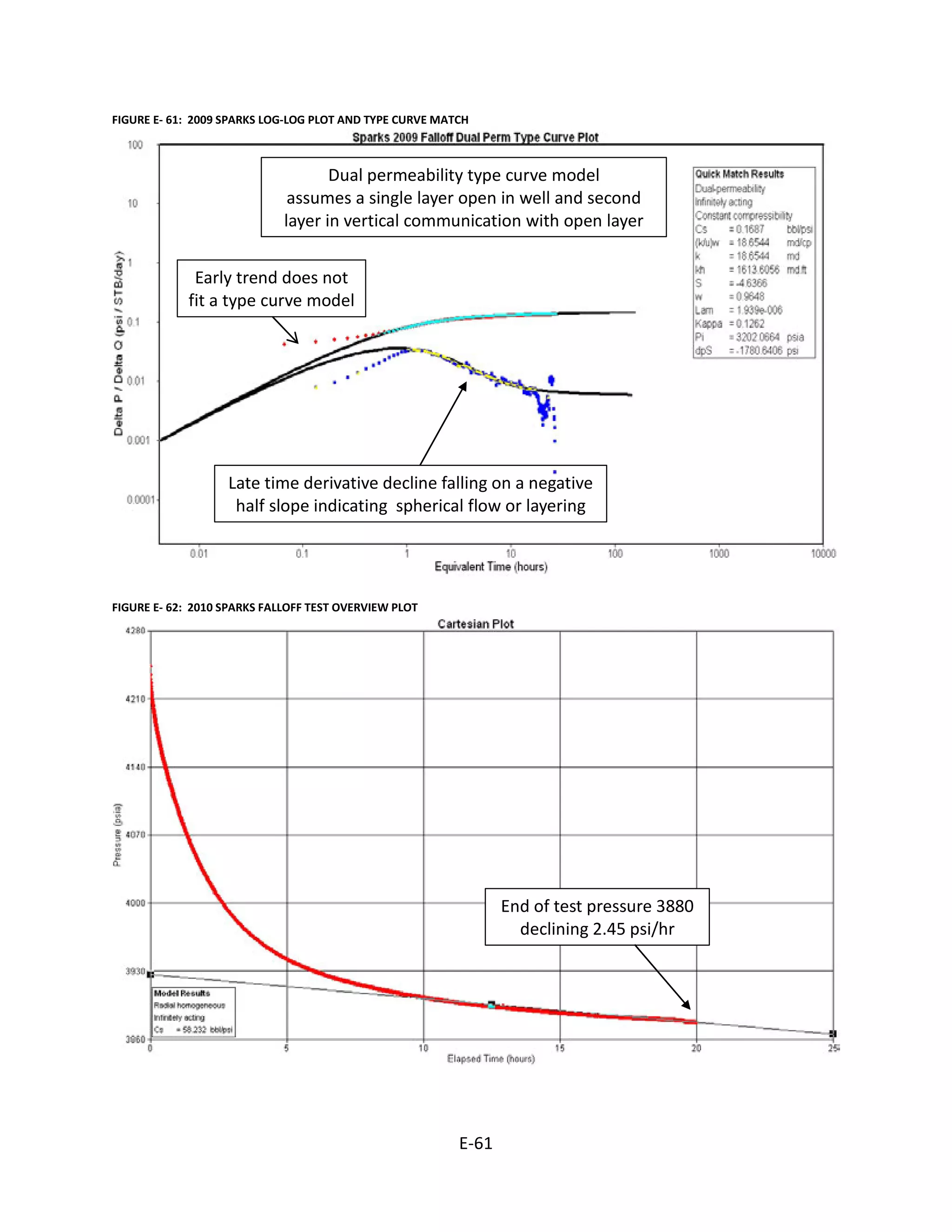 FIGURE E- 61: 2009 SPARKS LOG-LOG PLOT AND TYPE CURVE MATCH
Dual permeability type curve model
assumes a single layer open in well and second
layer in vertical communication with open layer
Late time derivative decline falling on a negative
half slope indicating spherical flow or layering
Early trend does not
fit a type curve model
FIGURE E- 62: 2010 SPARKS FALLOFF TEST OVERVIEW PLOT
End of test pressure 3880
declining 2.45 psi/hr
E-61
 