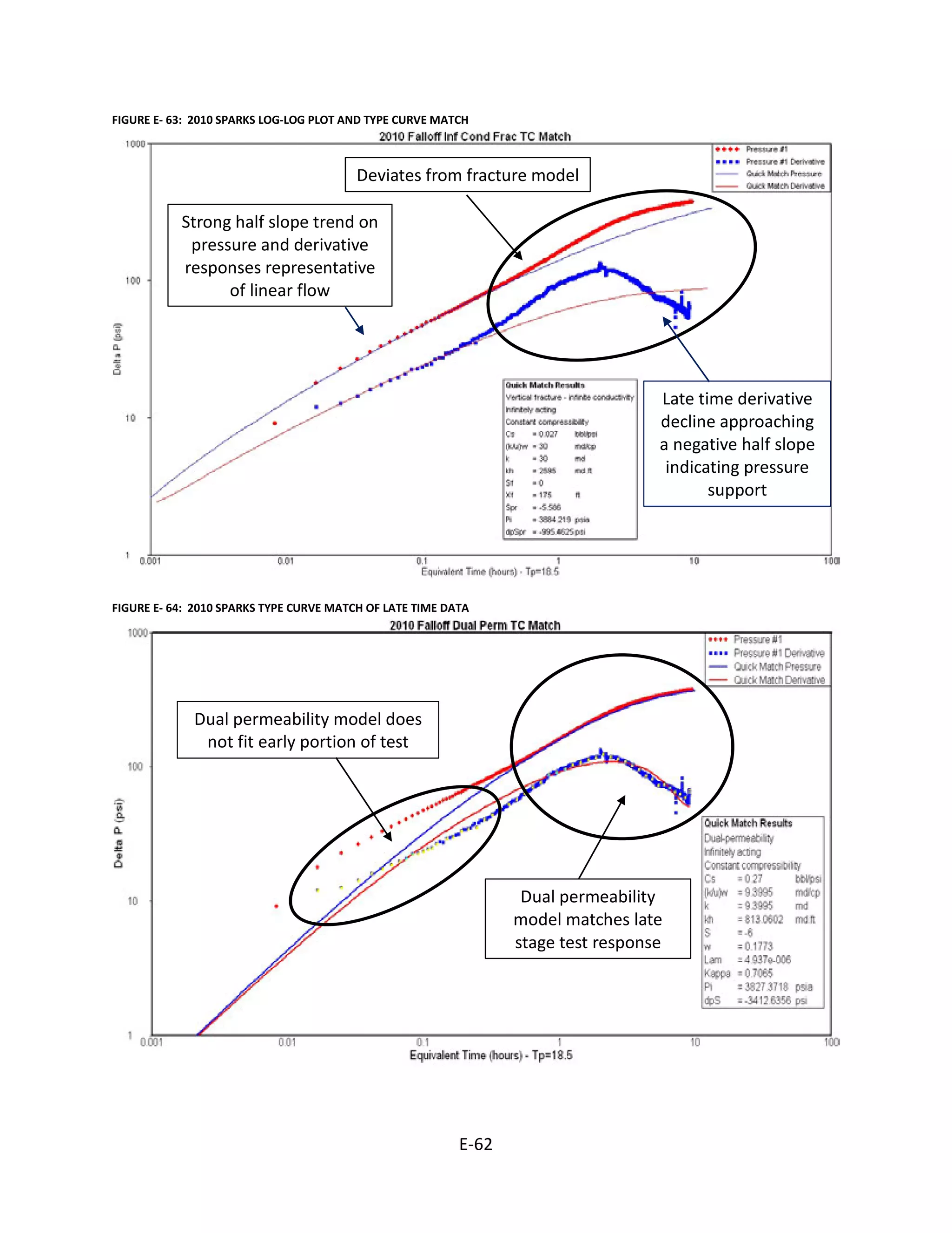 FIGURE E- 63: 2010 SPARKS LOG-LOG PLOT AND TYPE CURVE MATCH
Deviates from fracture model
Strong half slope trend on
pressure and derivative
responses representative
of linear flow
Late time derivative
decline approaching
a negative half slope
indicating pressure
support
FIGURE E- 64: 2010 SPARKS TYPE CURVE MATCH OF LATE TIME DATA
Dual permeability model does
not fit early portion of test
Dual permeability
model matches late
stage test response
E-62
 