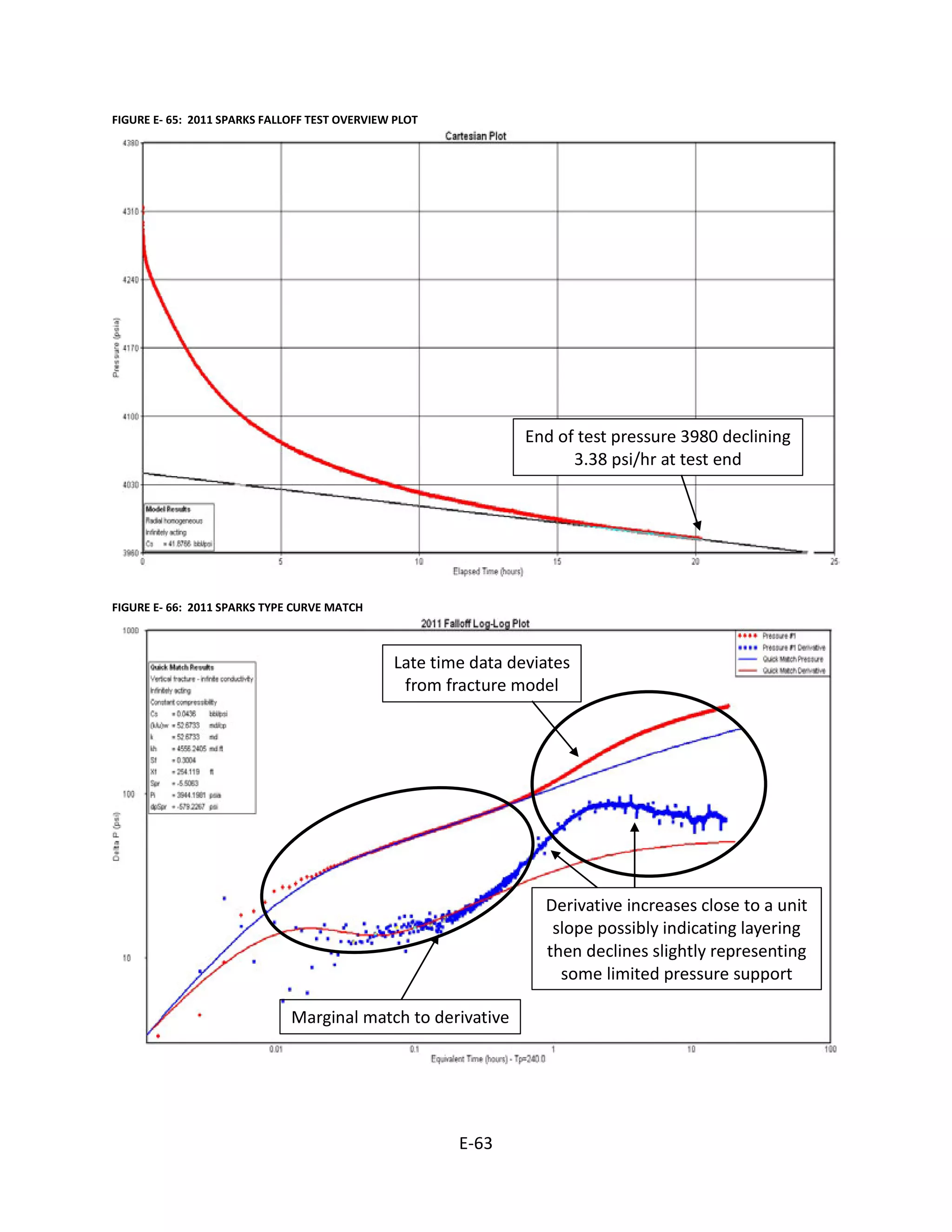 FIGURE E- 65: 2011 SPARKS FALLOFF TEST OVERVIEW PLOT
End of test pressure 3980 declining
3.38 psi/hr at test end
FIGURE E- 66: 2011 SPARKS TYPE CURVE MATCH
Late time data deviates
from fracture model
Marginal match to derivative
Derivative increases close to a unit
slope possibly indicating layering
then declines slightly representing
some limited pressure support
E-63
 