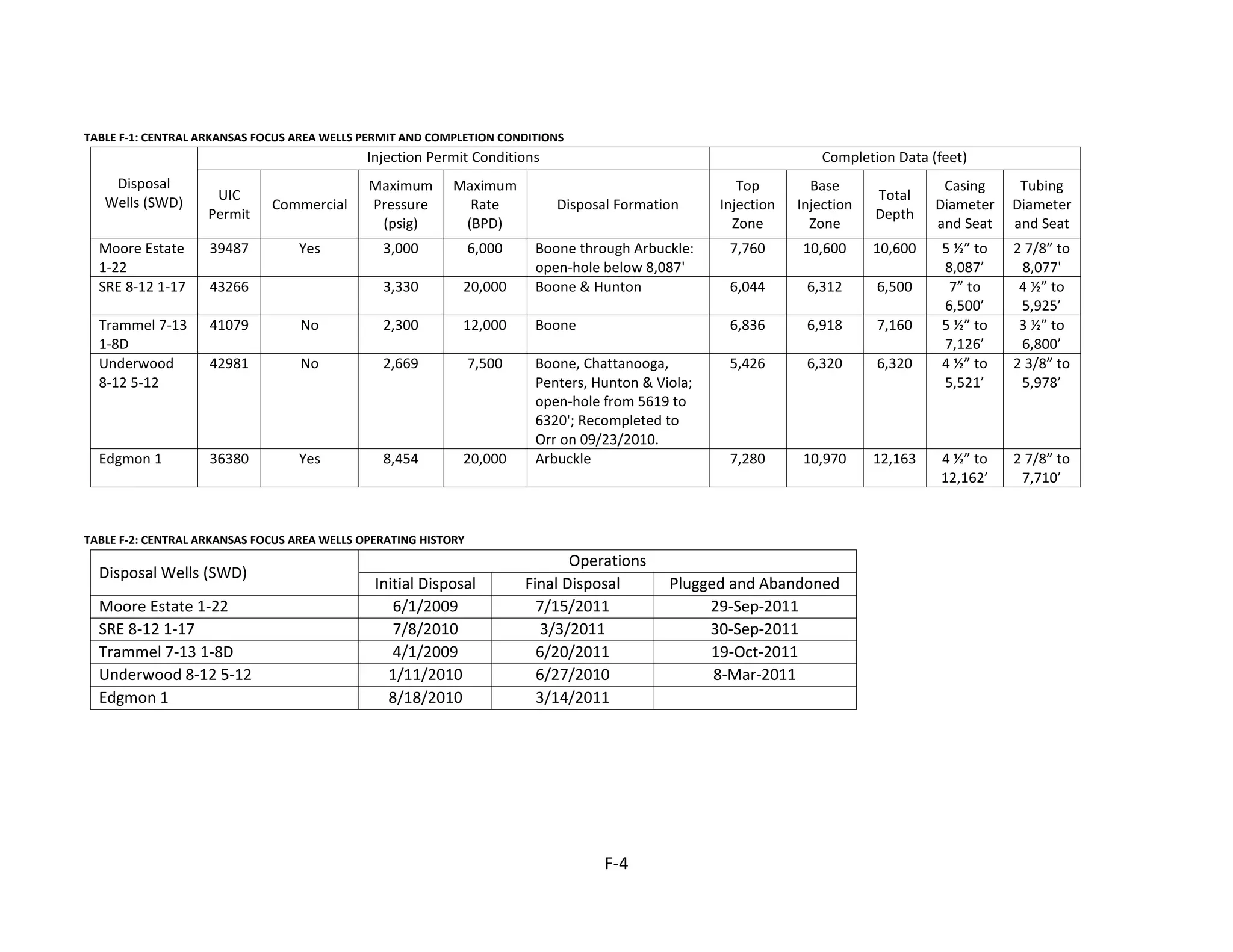 TABLE F-1: CENTRAL ARKANSAS FOCUS AREA WELLS PERMIT AND COMPLETION CONDITIONS
Disposal
Wells (SWD)
Injection Permit Conditions Completion Data (feet)
UIC
Permit
Commercial
Maximum
Pressure
(psig)
Maximum
Rate
(BPD)
Disposal Formation
Top
Injection
Zone
Base
Injection
Zone
Total
Depth
Casing
Diameter
and Seat
Tubing
Diameter
and Seat
Moore Estate
1-22
39487 Yes 3,000 6,000 Boone through Arbuckle:
open-hole below 8,087'
7,760 10,600 10,600 5 ½” to
8,087’
2 7/8” to
8,077'
SRE 8-12 1-17 43266 3,330 20,000 Boone & Hunton 6,044 6,312 6,500 7” to
6,500’
4 ½” to
5,925’
Trammel 7-13
1-8D
41079 No 2,300 12,000 Boone 6,836 6,918 7,160 5 ½” to
7,126’
3 ½” to
6,800’
Underwood
8-12 5-12
42981 No 2,669 7,500 Boone, Chattanooga,
Penters, Hunton & Viola;
open-hole from 5619 to
6320'; Recompleted to
Orr on 09/23/2010.
5,426 6,320 6,320 4 ½” to
5,521’
2 3/8” to
5,978’
Edgmon 1 36380 Yes 8,454 20,000 Arbuckle 7,280 10,970 12,163 4 ½” to
12,162’
2 7/8” to
7,710’
TABLE F-2: CENTRAL ARKANSAS FOCUS AREA WELLS OPERATING HISTORY
Disposal Wells (SWD)
Operations
Initial Disposal Final Disposal Plugged and Abandoned
Moore Estate 1-22 6/1/2009 7/15/2011 29-Sep-2011
SRE 8-12 1-17 7/8/2010 3/3/2011 30-Sep-2011
Trammel 7-13 1-8D 4/1/2009 6/20/2011 19-Oct-2011
Underwood 8-12 5-12 1/11/2010 6/27/2010 8-Mar-2011
Edgmon 1 8/18/2010 3/14/2011
F-4
 