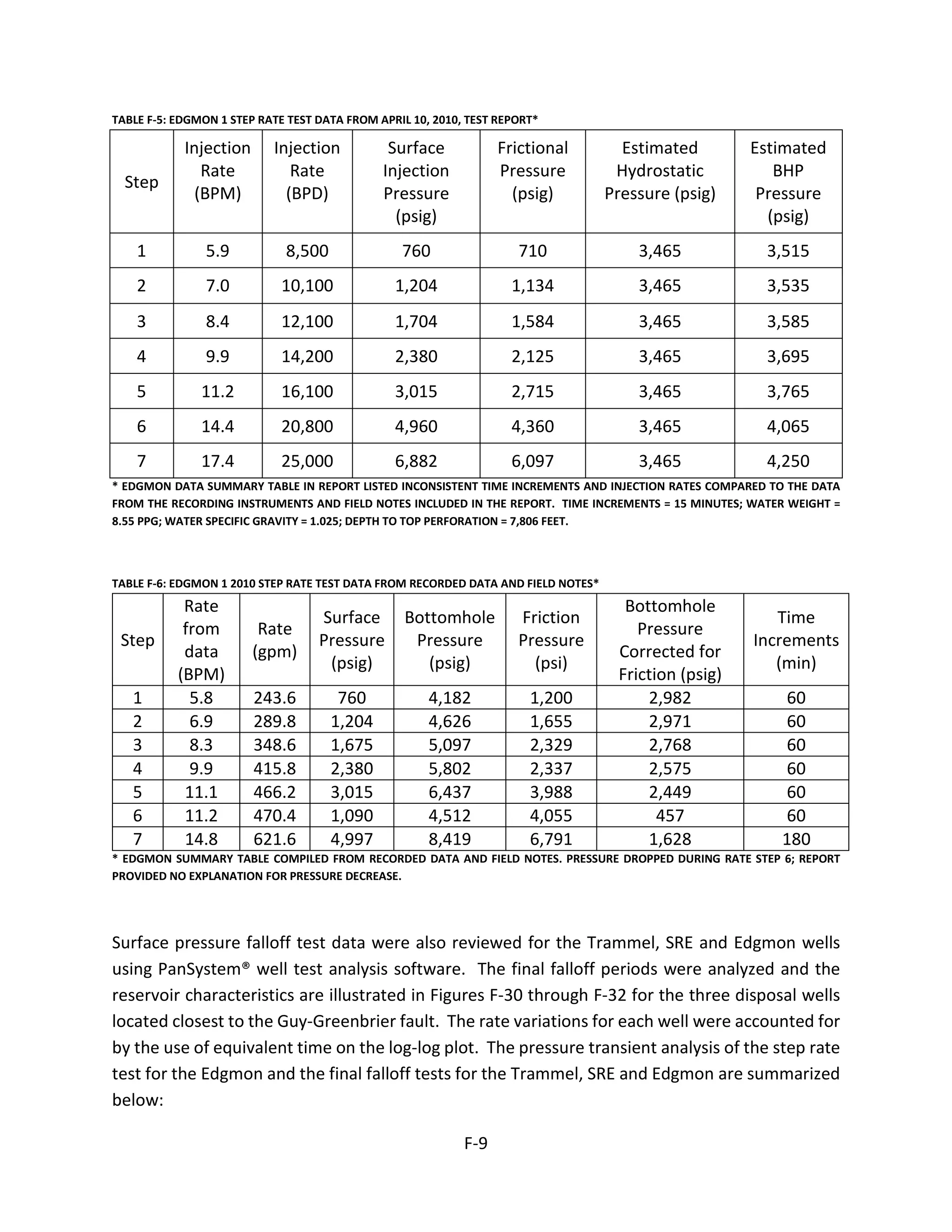 TABLE F-5: EDGMON 1 STEP RATE TEST DATA FROM APRIL 10, 2010, TEST REPORT*
Step
Injection
Rate
(BPM)
Injection
Rate
(BPD)
Surface
Injection
Pressure
(psig)
Frictional
Pressure
(psig)
Estimated
Hydrostatic
Pressure (psig)
Estimated
BHP
Pressure
(psig)
1 5.9 8,500 760 710 3,465 3,515
2 7.0 10,100 1,204 1,134 3,465 3,535
3 8.4 12,100 1,704 1,584 3,465 3,585
4 9.9 14,200 2,380 2,125 3,465 3,695
5 11.2 16,100 3,015 2,715 3,465 3,765
6 14.4 20,800 4,960 4,360 3,465 4,065
7 17.4 25,000 6,882 6,097 3,465 4,250
* EDGMON DATA SUMMARY TABLE IN REPORT LISTED INCONSISTENT TIME INCREMENTS AND INJECTION RATES COMPARED TO THE DATA
FROM THE RECORDING INSTRUMENTS AND FIELD NOTES INCLUDED IN THE REPORT. TIME INCREMENTS = 15 MINUTES; WATER WEIGHT =
8.55 PPG; WATER SPECIFIC GRAVITY = 1.025; DEPTH TO TOP PERFORATION = 7,806 FEET.
TABLE F-6: EDGMON 1 2010 STEP RATE TEST DATA FROM RECORDED DATA AND FIELD NOTES*
Step
Rate
from
data
(BPM)
Rate
(gpm)
Surface
Pressure
(psig)
Bottomhole
Pressure
(psig)
Friction
Pressure
(psi)
Bottomhole
Pressure
Corrected for
Friction (psig)
Time
Increments
(min)
1 5.8 243.6 760 4,182 1,200 2,982 60
2 6.9 289.8 1,204 4,626 1,655 2,971 60
3 8.3 348.6 1,675 5,097 2,329 2,768 60
4 9.9 415.8 2,380 5,802 2,337 2,575 60
5 11.1 466.2 3,015 6,437 3,988 2,449 60
6 11.2 470.4 1,090 4,512 4,055 457 60
7 14.8 621.6 4,997 8,419 6,791 1,628 180
* EDGMON SUMMARY TABLE COMPILED FROM RECORDED DATA AND FIELD NOTES. PRESSURE DROPPED DURING RATE STEP 6; REPORT
PROVIDED NO EXPLANATION FOR PRESSURE DECREASE.
Surface pressure falloff test data were also reviewed for the Trammel, SRE and Edgmon wells
using PanSystem® well test analysis software. The final falloff periods were analyzed and the
reservoir characteristics are illustrated in Figures F-30 through F-32 for the three disposal wells
located closest to the Guy-Greenbrier fault. The rate variations for each well were accounted for
by the use of equivalent time on the log-log plot. The pressure transient analysis of the step rate
test for the Edgmon and the final falloff tests for the Trammel, SRE and Edgmon are summarized
below:
F-9
 