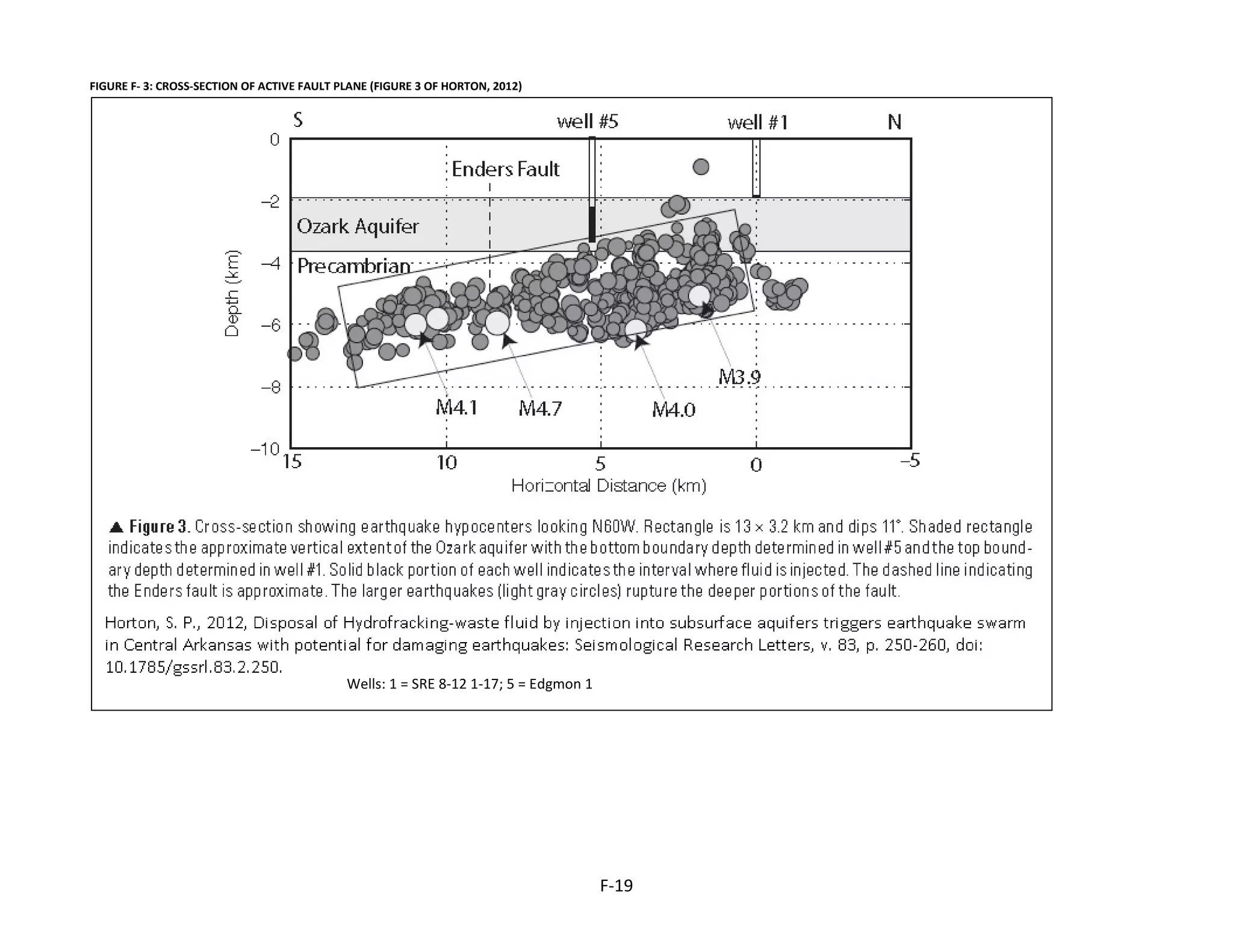 FIGURE F- 3: CROSS-SECTION OF ACTIVE FAULT PLANE (FIGURE 3 OF HORTON, 2012)
Wells: 1 = SRE 8-12 1-17; 5 = Edgmon 1
F-19
 