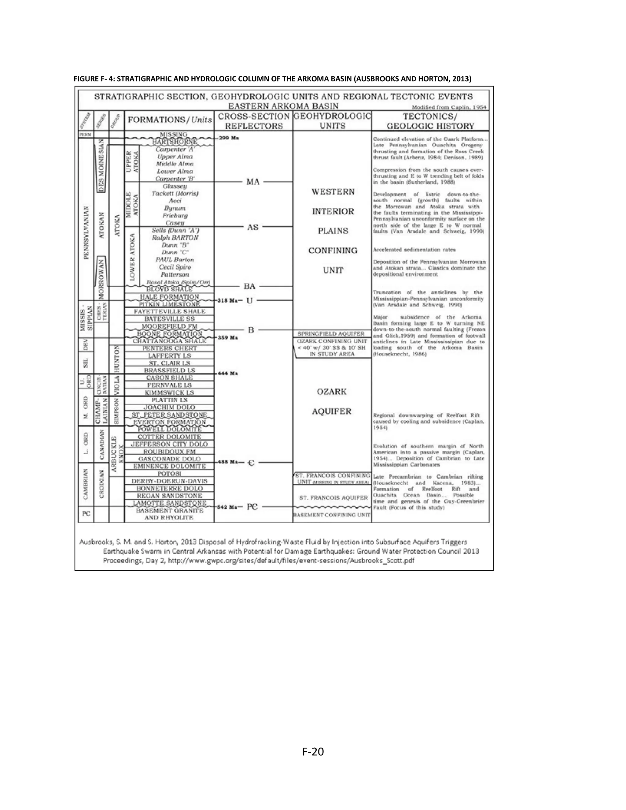 FIGURE F- 4: STRATIGRAPHIC AND HYDROLOGIC COLUMN OF THE ARKOMA BASIN (AUSBROOKS AND HORTON, 2013)
F-20
 