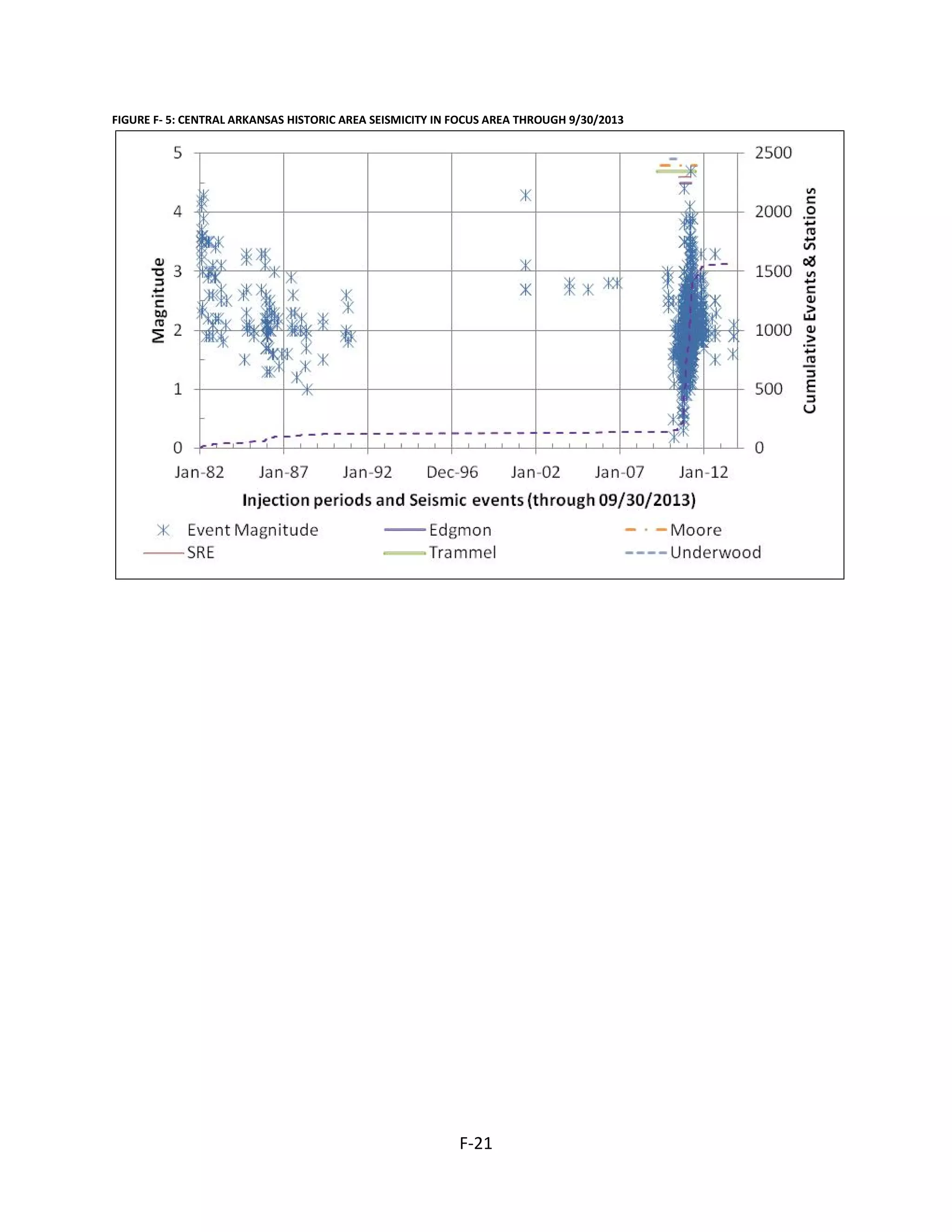 FIGURE F- 5: CENTRAL ARKANSAS HISTORIC AREA SEISMICITY IN FOCUS AREA THROUGH 9/30/2013
F-21
 