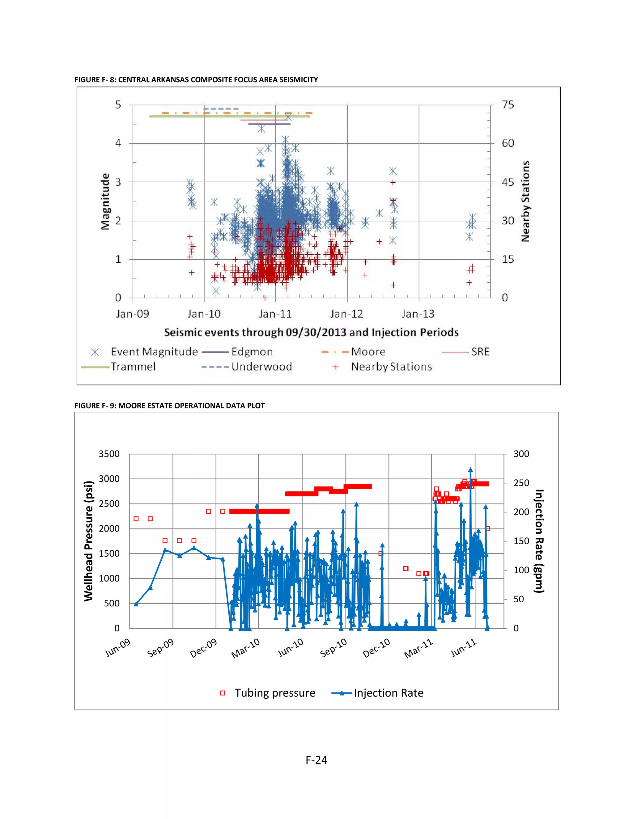FIGURE F- 8: CENTRAL ARKANSAS COMPOSITE FOCUS AREA SEISMICITY
FIGURE F- 9: MOORE ESTATE OPERATIONAL DATA PLOT
0
50
100
150
200
250
300
0
500
1000
1500
2000
2500
3000
3500
InjectionRate(gpm)
WellheadPressure(psi)
Tubing pressure Injection Rate
F-24
 