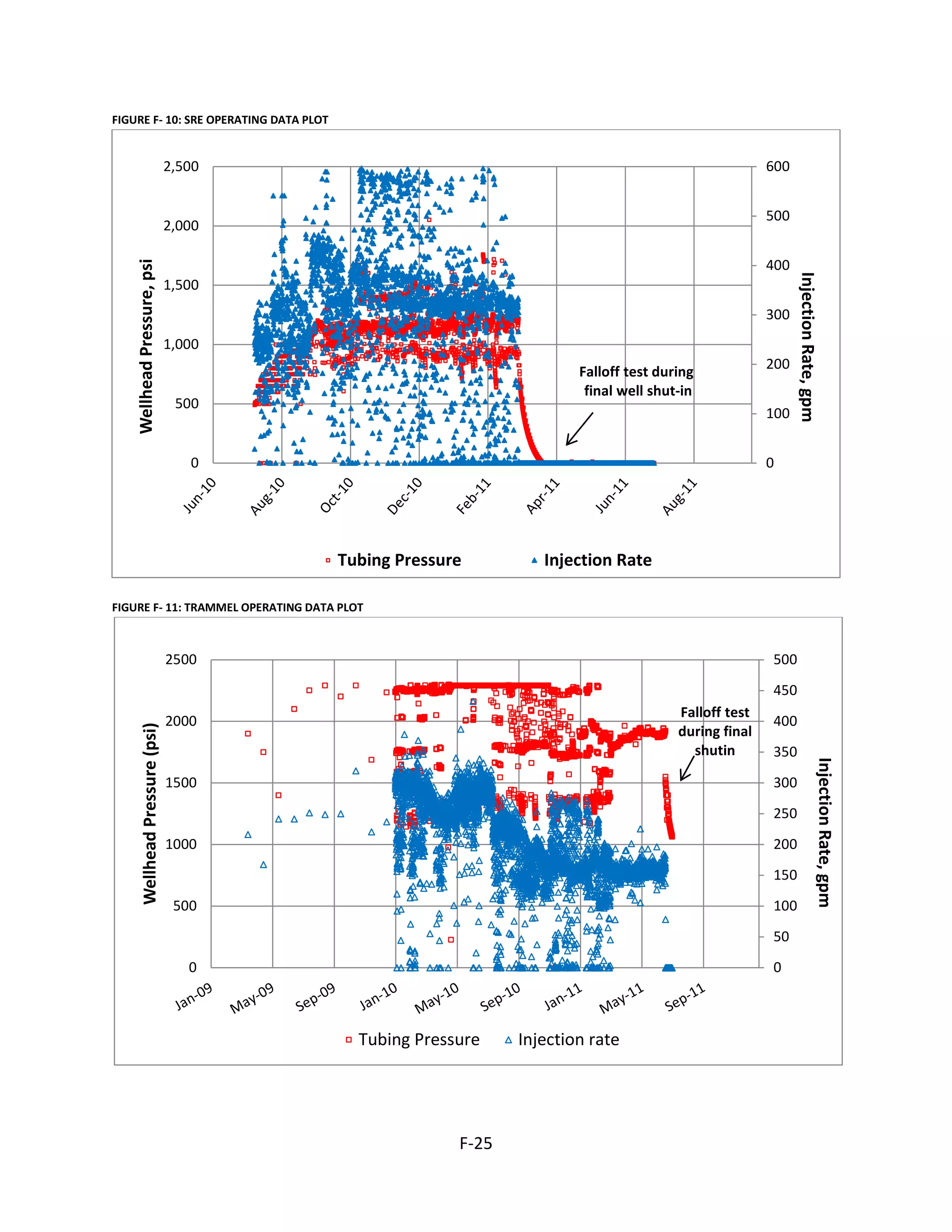 FIGURE F- 10: SRE OPERATING DATA PLOT
FIGURE F- 11: TRAMMEL OPERATING DATA PLOT
0
100
200
300
400
500
600
0
500
1,000
1,500
2,000
2,500
InjectionRate,gpm
WellheadPressure,psi
Tubing Pressure Injection Rate
Falloff test during
final well shut-in
0
50
100
150
200
250
300
350
400
450
500
0
500
1000
1500
2000
2500
InjectionRate,gpm
WellheadPressure(psi)
Tubing Pressure Injection rate
Falloff test
during final
shutin
F-25
 