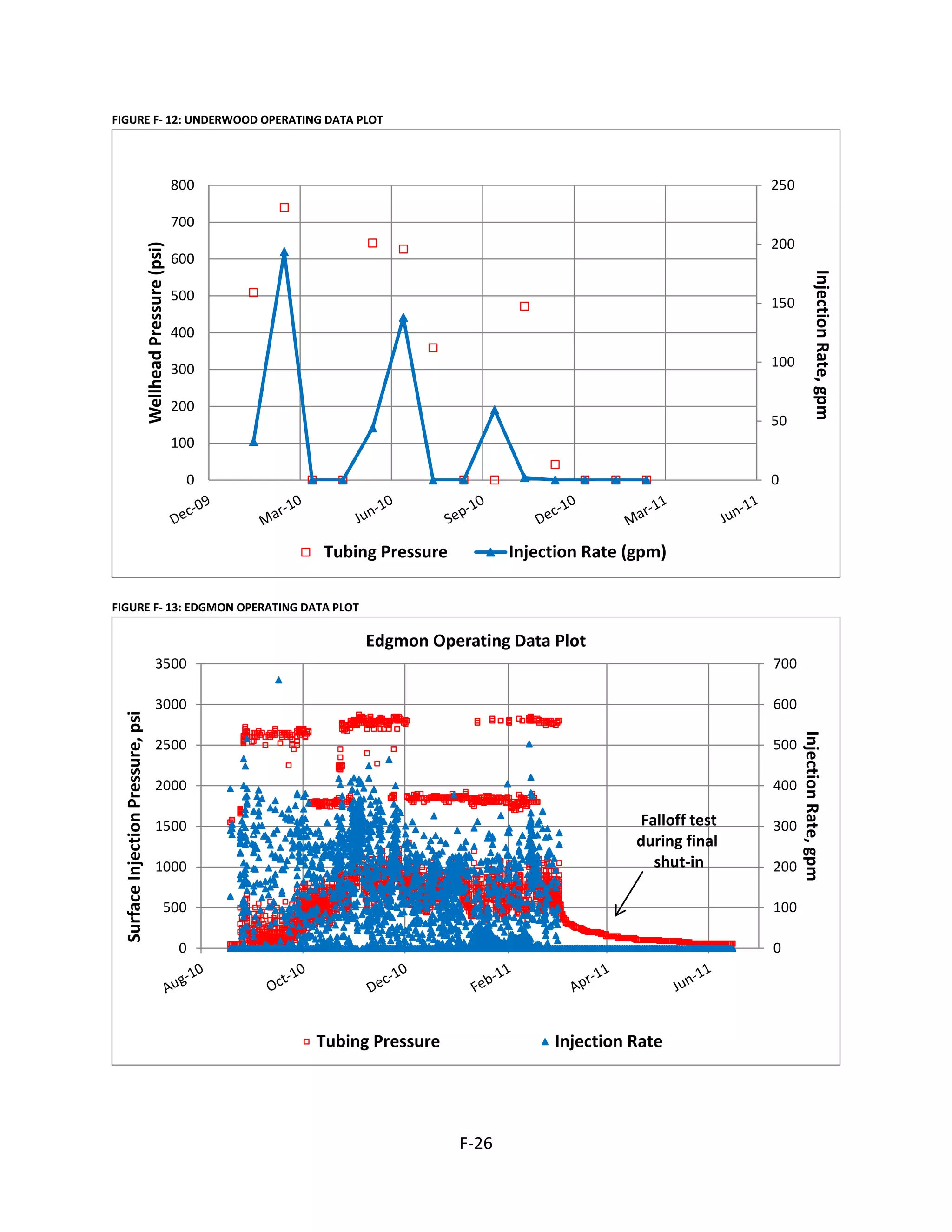 FIGURE F- 12: UNDERWOOD OPERATING DATA PLOT
FIGURE F- 13: EDGMON OPERATING DATA PLOT
0
50
100
150
200
250
0
100
200
300
400
500
600
700
800
InjectionRate,gpm
WellheadPressure(psi)
Tubing Pressure Injection Rate (gpm)
0
100
200
300
400
500
600
700
0
500
1000
1500
2000
2500
3000
3500
InjectionRate,gpm
SurfaceInjectionPressure,psi
Edgmon Operating Data Plot
Tubing Pressure Injection Rate
Falloff test
during final
shut-in
F-26
 