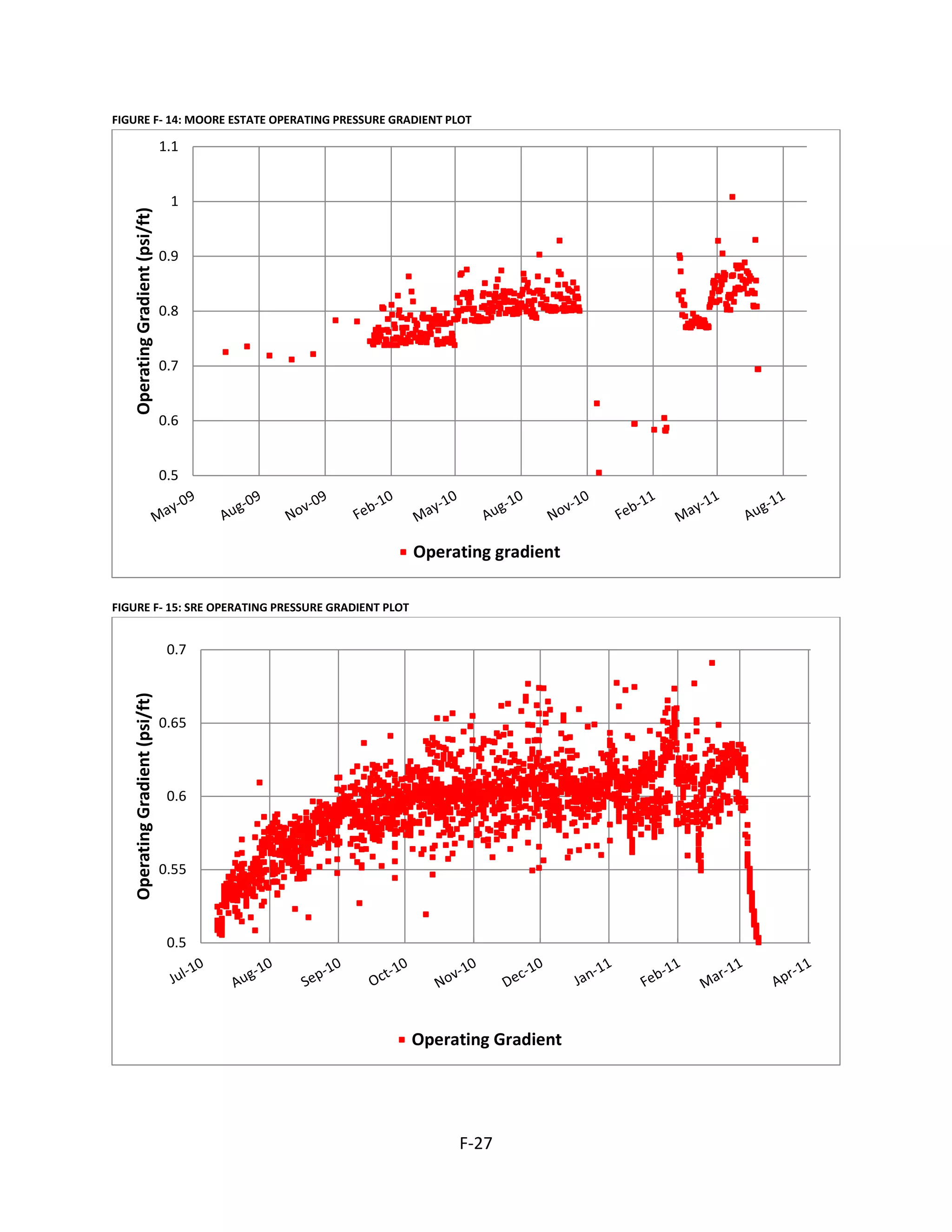 FIGURE F- 14: MOORE ESTATE OPERATING PRESSURE GRADIENT PLOT
FIGURE F- 15: SRE OPERATING PRESSURE GRADIENT PLOT
0.5
0.6
0.7
0.8
0.9
1
1.1OperatingGradient(psi/ft)
Operating gradient
0.5
0.55
0.6
0.65
0.7
OperatingGradient(psi/ft)
Operating Gradient
F-27
 