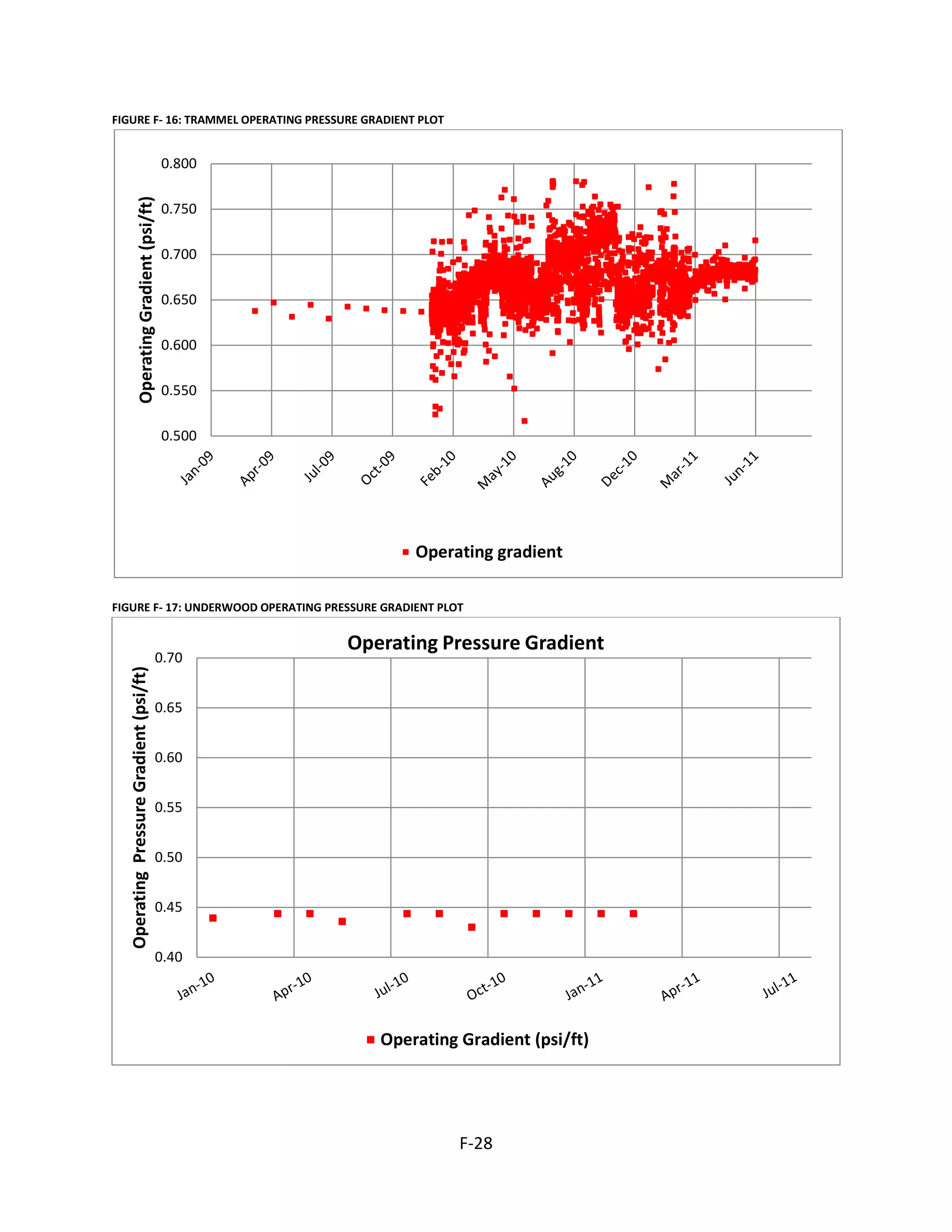 FIGURE F- 16: TRAMMEL OPERATING PRESSURE GRADIENT PLOT
FIGURE F- 17: UNDERWOOD OPERATING PRESSURE GRADIENT PLOT
0.500
0.550
0.600
0.650
0.700
0.750
0.800
OperatingGradient(psi/ft)
Operating gradient
0.40
0.45
0.50
0.55
0.60
0.65
0.70
OperatingPressureGradient(psi/ft)
Operating Pressure Gradient
Operating Gradient (psi/ft)
F-28
 