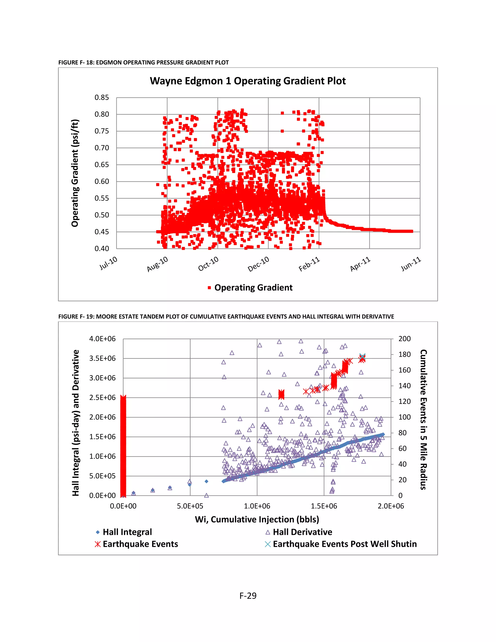 FIGURE F- 18: EDGMON OPERATING PRESSURE GRADIENT PLOT
FIGURE F- 19: MOORE ESTATE TANDEM PLOT OF CUMULATIVE EARTHQUAKE EVENTS AND HALL INTEGRAL WITH DERIVATIVE
0.40
0.45
0.50
0.55
0.60
0.65
0.70
0.75
0.80
0.85
OperatingGradient(psi/ft)
Wayne Edgmon 1 Operating Gradient Plot
Operating Gradient
0
20
40
60
80
100
120
140
160
180
200
0.0E+00
5.0E+05
1.0E+06
1.5E+06
2.0E+06
2.5E+06
3.0E+06
3.5E+06
4.0E+06
0.0E+00 5.0E+05 1.0E+06 1.5E+06 2.0E+06
CumulativeEventsin5MileRadius
HallIntegral(psi-day)andDerivative
Wi, Cumulative Injection (bbls)
Hall Integral Hall Derivative
Earthquake Events Earthquake Events Post Well Shutin
F-29
 
