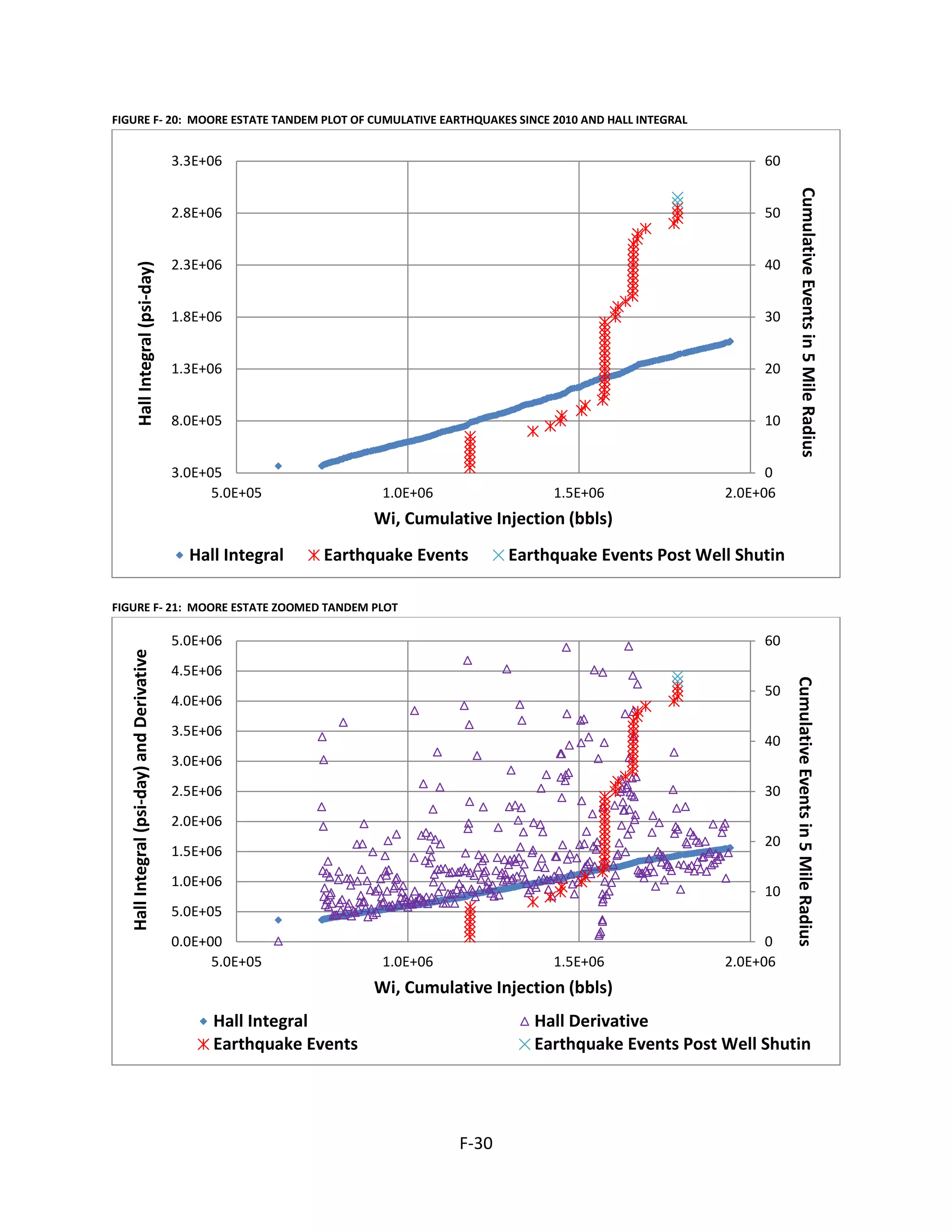 FIGURE F- 20: MOORE ESTATE TANDEM PLOT OF CUMULATIVE EARTHQUAKES SINCE 2010 AND HALL INTEGRAL
FIGURE F- 21: MOORE ESTATE ZOOMED TANDEM PLOT
0
10
20
30
40
50
60
3.0E+05
8.0E+05
1.3E+06
1.8E+06
2.3E+06
2.8E+06
3.3E+06
5.0E+05 1.0E+06 1.5E+06 2.0E+06
CumulativeEventsin5MileRadius
HallIntegral(psi-day)
Wi, Cumulative Injection (bbls)
Hall Integral Earthquake Events Earthquake Events Post Well Shutin
0
10
20
30
40
50
60
0.0E+00
5.0E+05
1.0E+06
1.5E+06
2.0E+06
2.5E+06
3.0E+06
3.5E+06
4.0E+06
4.5E+06
5.0E+06
5.0E+05 1.0E+06 1.5E+06 2.0E+06
CumulativeEventsin5MileRadius
HallIntegral(psi-day)andDerivative
Wi, Cumulative Injection (bbls)
Hall Integral Hall Derivative
Earthquake Events Earthquake Events Post Well Shutin
F-30
 