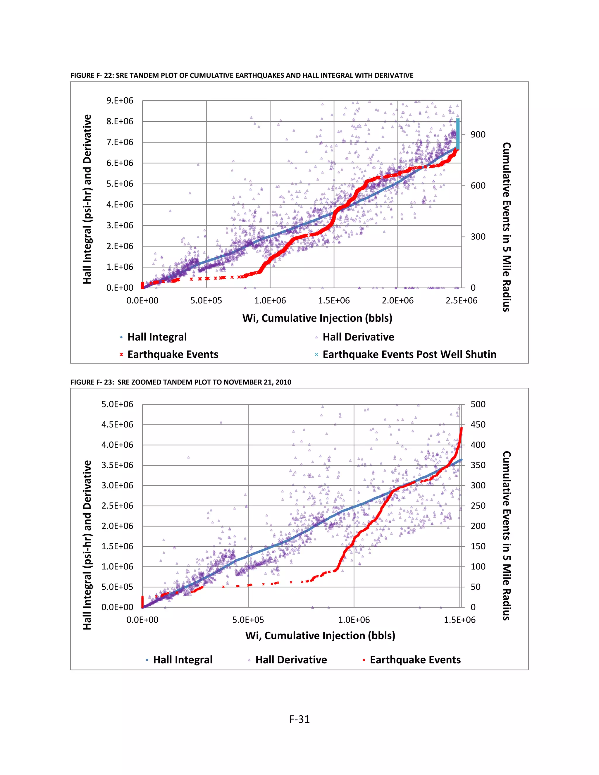 FIGURE F- 22: SRE TANDEM PLOT OF CUMULATIVE EARTHQUAKES AND HALL INTEGRAL WITH DERIVATIVE
FIGURE F- 23: SRE ZOOMED TANDEM PLOT TO NOVEMBER 21, 2010
0
300
600
900
0.E+00
1.E+06
2.E+06
3.E+06
4.E+06
5.E+06
6.E+06
7.E+06
8.E+06
9.E+06
0.0E+00 5.0E+05 1.0E+06 1.5E+06 2.0E+06 2.5E+06
CumulativeEventsin5MileRadius
HallIntegral(psi-hr)andDerivative
Wi, Cumulative Injection (bbls)
Hall Integral Hall Derivative
Earthquake Events Earthquake Events Post Well Shutin
0
50
100
150
200
250
300
350
400
450
500
0.0E+00
5.0E+05
1.0E+06
1.5E+06
2.0E+06
2.5E+06
3.0E+06
3.5E+06
4.0E+06
4.5E+06
5.0E+06
0.0E+00 5.0E+05 1.0E+06 1.5E+06
CumulativeEventsin5MileRadius
HallIntegral(psi-hr)andDerivative
Wi, Cumulative Injection (bbls)
Hall Integral Hall Derivative Earthquake Events
F-31
 