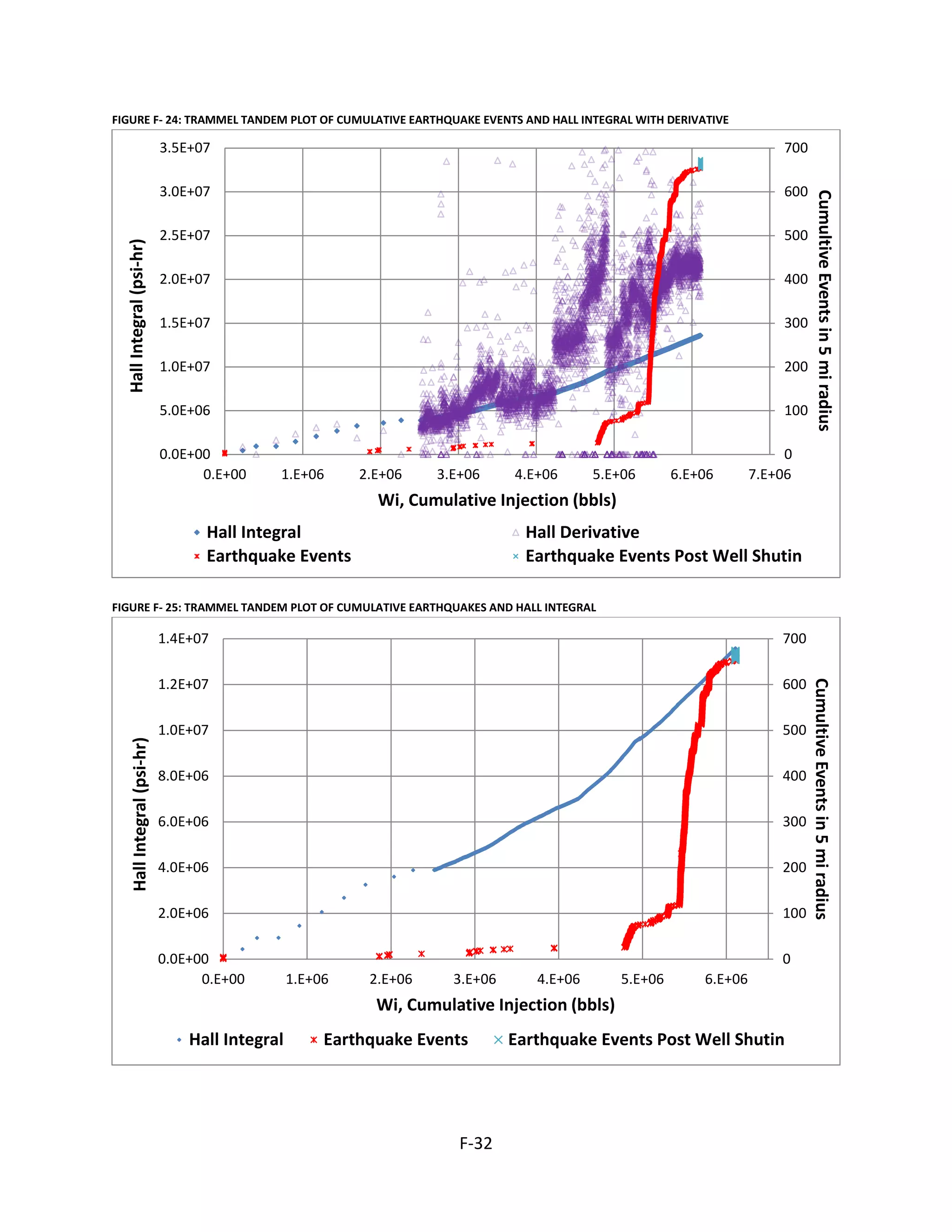 FIGURE F- 24: TRAMMEL TANDEM PLOT OF CUMULATIVE EARTHQUAKE EVENTS AND HALL INTEGRAL WITH DERIVATIVE
FIGURE F- 25: TRAMMEL TANDEM PLOT OF CUMULATIVE EARTHQUAKES AND HALL INTEGRAL
0
100
200
300
400
500
600
700
0.0E+00
5.0E+06
1.0E+07
1.5E+07
2.0E+07
2.5E+07
3.0E+07
3.5E+07
0.E+00 1.E+06 2.E+06 3.E+06 4.E+06 5.E+06 6.E+06 7.E+06
CumultiveEventsin5miradius
HallIntegral(psi-hr)
Wi, Cumulative Injection (bbls)
Hall Integral Hall Derivative
Earthquake Events Earthquake Events Post Well Shutin
0
100
200
300
400
500
600
700
0.0E+00
2.0E+06
4.0E+06
6.0E+06
8.0E+06
1.0E+07
1.2E+07
1.4E+07
0.E+00 1.E+06 2.E+06 3.E+06 4.E+06 5.E+06 6.E+06
CumultiveEventsin5miradius
HallIntegral(psi-hr)
Wi, Cumulative Injection (bbls)
Hall Integral Earthquake Events Earthquake Events Post Well Shutin
F-32
 