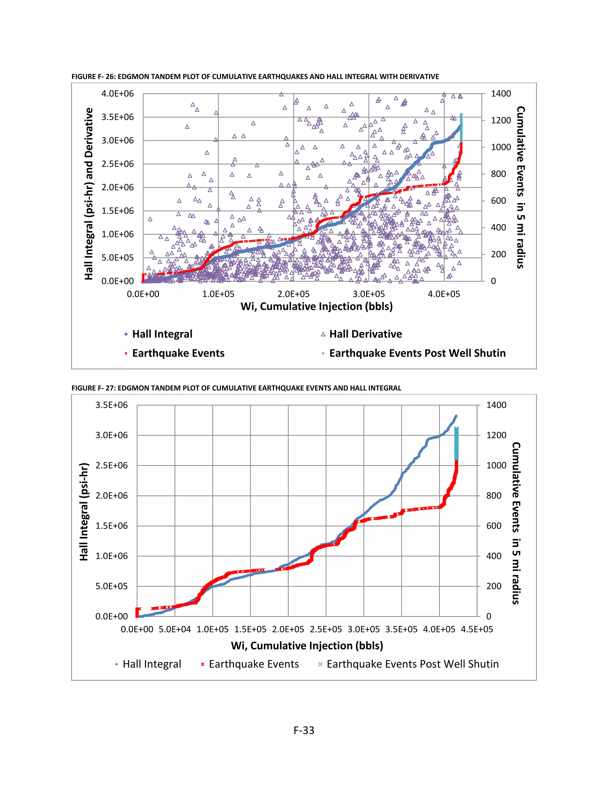 FIGURE F- 26: EDGMON TANDEM PLOT OF CUMULATIVE EARTHQUAKES AND HALL INTEGRAL WITH DERIVATIVE
FIGURE F- 27: EDGMON TANDEM PLOT OF CUMULATIVE EARTHQUAKE EVENTS AND HALL INTEGRAL
0
200
400
600
800
1000
1200
1400
0.0E+00
5.0E+05
1.0E+06
1.5E+06
2.0E+06
2.5E+06
3.0E+06
3.5E+06
4.0E+06
0.0E+00 1.0E+05 2.0E+05 3.0E+05 4.0E+05
CumulativeEventsin5miradius
HallIntegral(psi-hr)andDerivative
Wi, Cumulative Injection (bbls)
Hall Integral Hall Derivative
Earthquake Events Earthquake Events Post Well Shutin
0
200
400
600
800
1000
1200
1400
0.0E+00
5.0E+05
1.0E+06
1.5E+06
2.0E+06
2.5E+06
3.0E+06
3.5E+06
0.0E+00 5.0E+04 1.0E+05 1.5E+05 2.0E+05 2.5E+05 3.0E+05 3.5E+05 4.0E+05 4.5E+05
CumulativeEventsin5miradius
HallIntegral(psi-hr)
Wi, Cumulative Injection (bbls)
Hall Integral Earthquake Events Earthquake Events Post Well Shutin
F-33
 