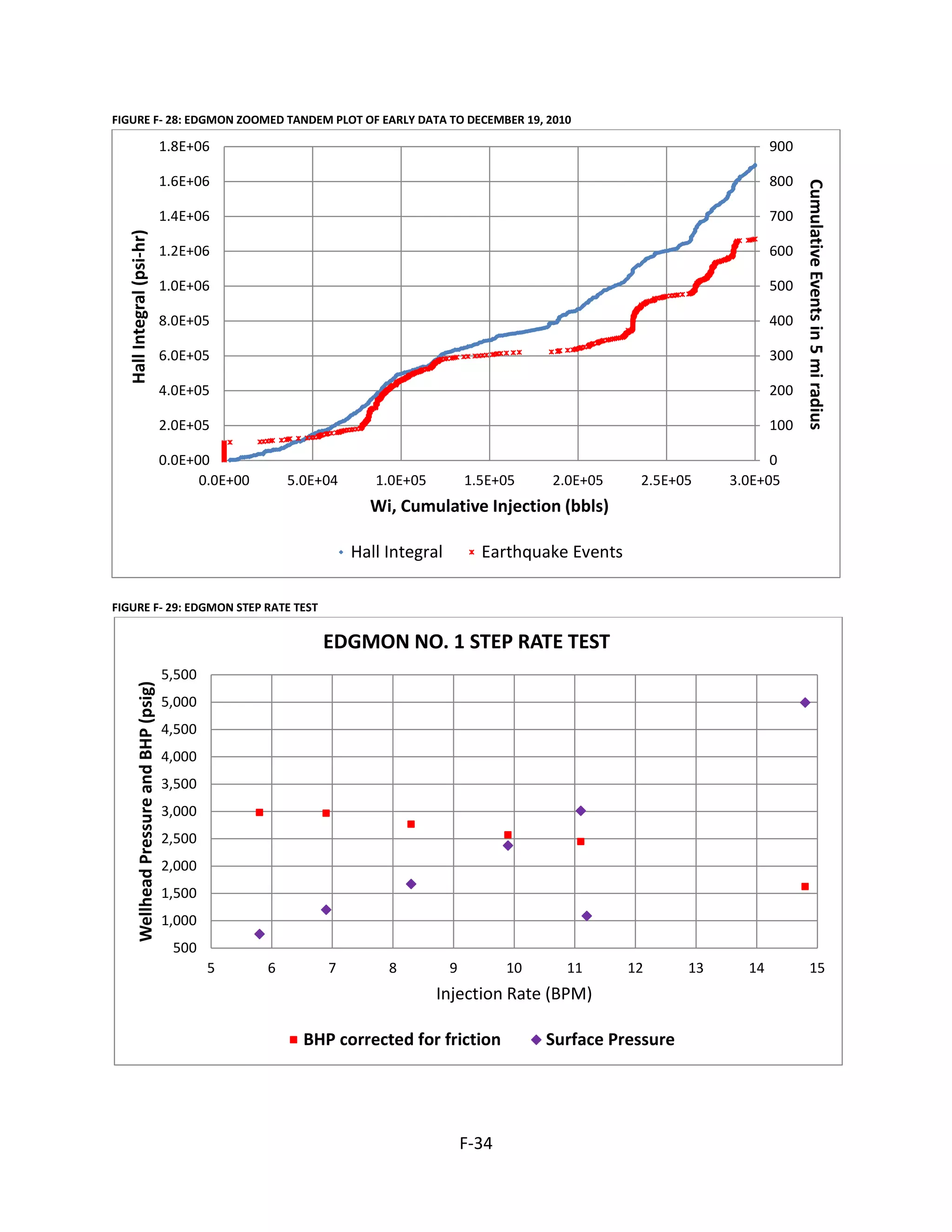 FIGURE F- 28: EDGMON ZOOMED TANDEM PLOT OF EARLY DATA TO DECEMBER 19, 2010
FIGURE F- 29: EDGMON STEP RATE TEST
0
100
200
300
400
500
600
700
800
900
0.0E+00
2.0E+05
4.0E+05
6.0E+05
8.0E+05
1.0E+06
1.2E+06
1.4E+06
1.6E+06
1.8E+06
0.0E+00 5.0E+04 1.0E+05 1.5E+05 2.0E+05 2.5E+05 3.0E+05
CumulativeEventsin5miradius
HallIntegral(psi-hr)
Wi, Cumulative Injection (bbls)
Hall Integral Earthquake Events
500
1,000
1,500
2,000
2,500
3,000
3,500
4,000
4,500
5,000
5,500
5 6 7 8 9 10 11 12 13 14 15
WellheadPressureandBHP(psig)
Injection Rate (BPM)
EDGMON NO. 1 STEP RATE TEST
BHP corrected for friction Surface Pressure
F-34
 