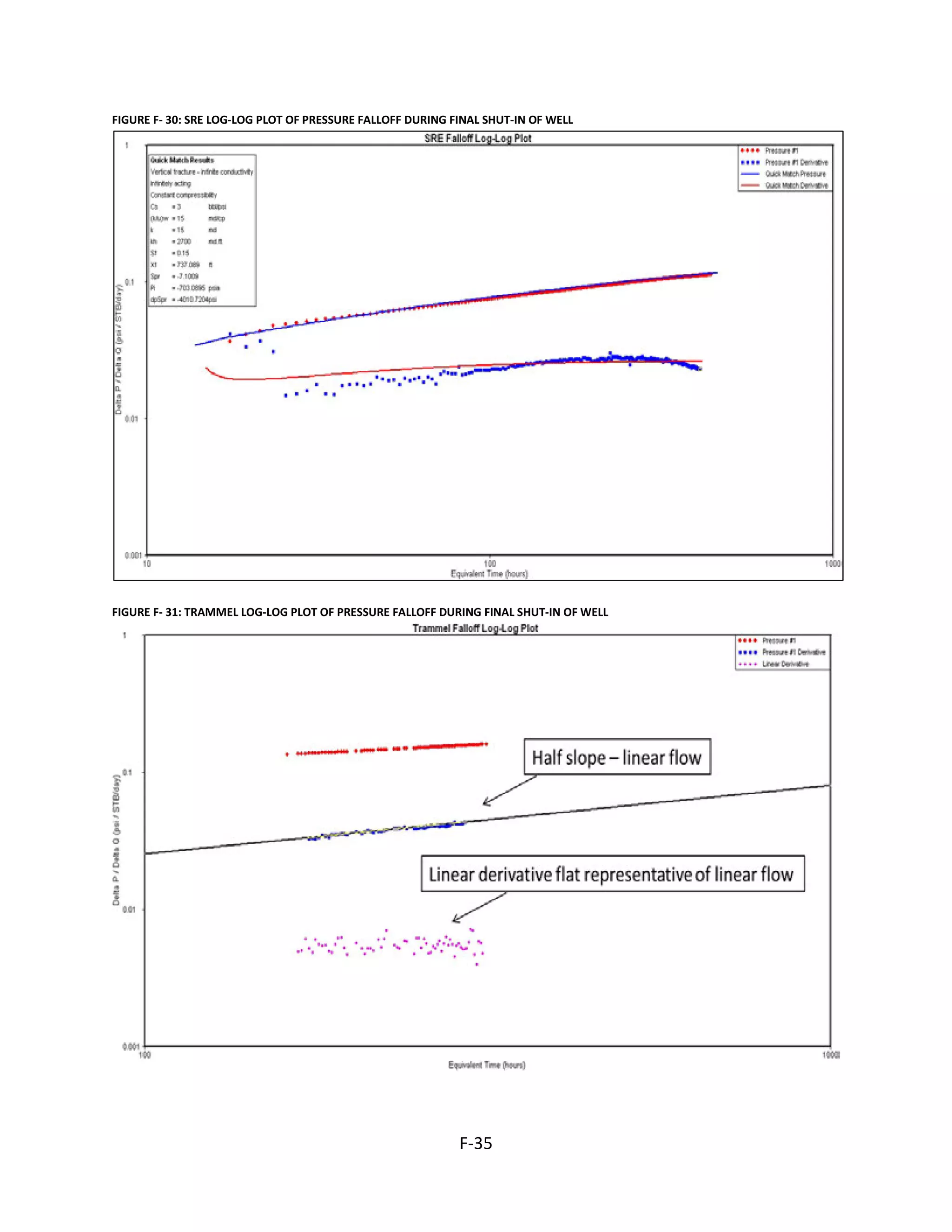 FIGURE F- 30: SRE LOG-LOG PLOT OF PRESSURE FALLOFF DURING FINAL SHUT-IN OF WELL
FIGURE F- 31: TRAMMEL LOG-LOG PLOT OF PRESSURE FALLOFF DURING FINAL SHUT-IN OF WELL
F-35
 