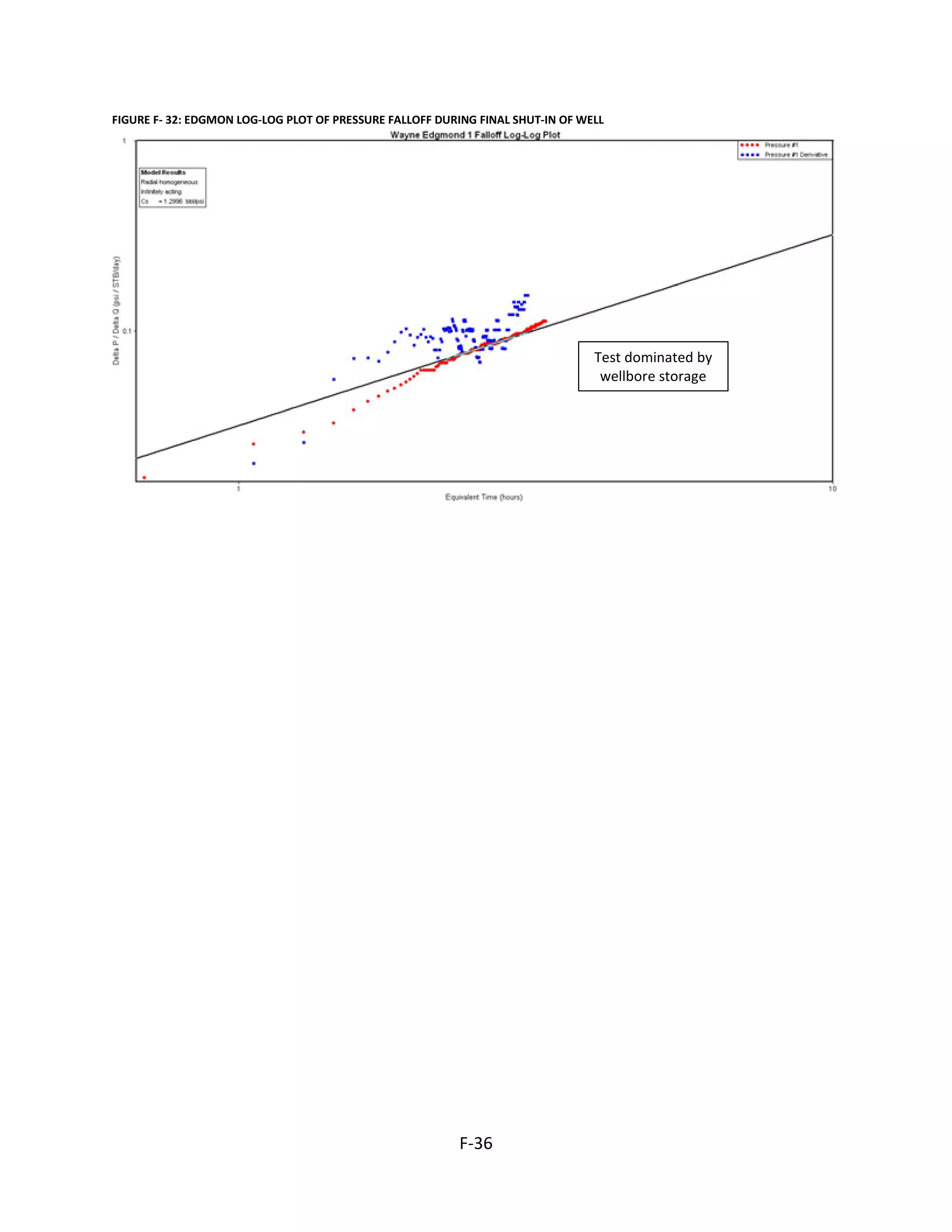 FIGURE F- 32: EDGMON LOG-LOG PLOT OF PRESSURE FALLOFF DURING FINAL SHUT-IN OF WELL
Test dominated by
wellbore storage
F-36
 