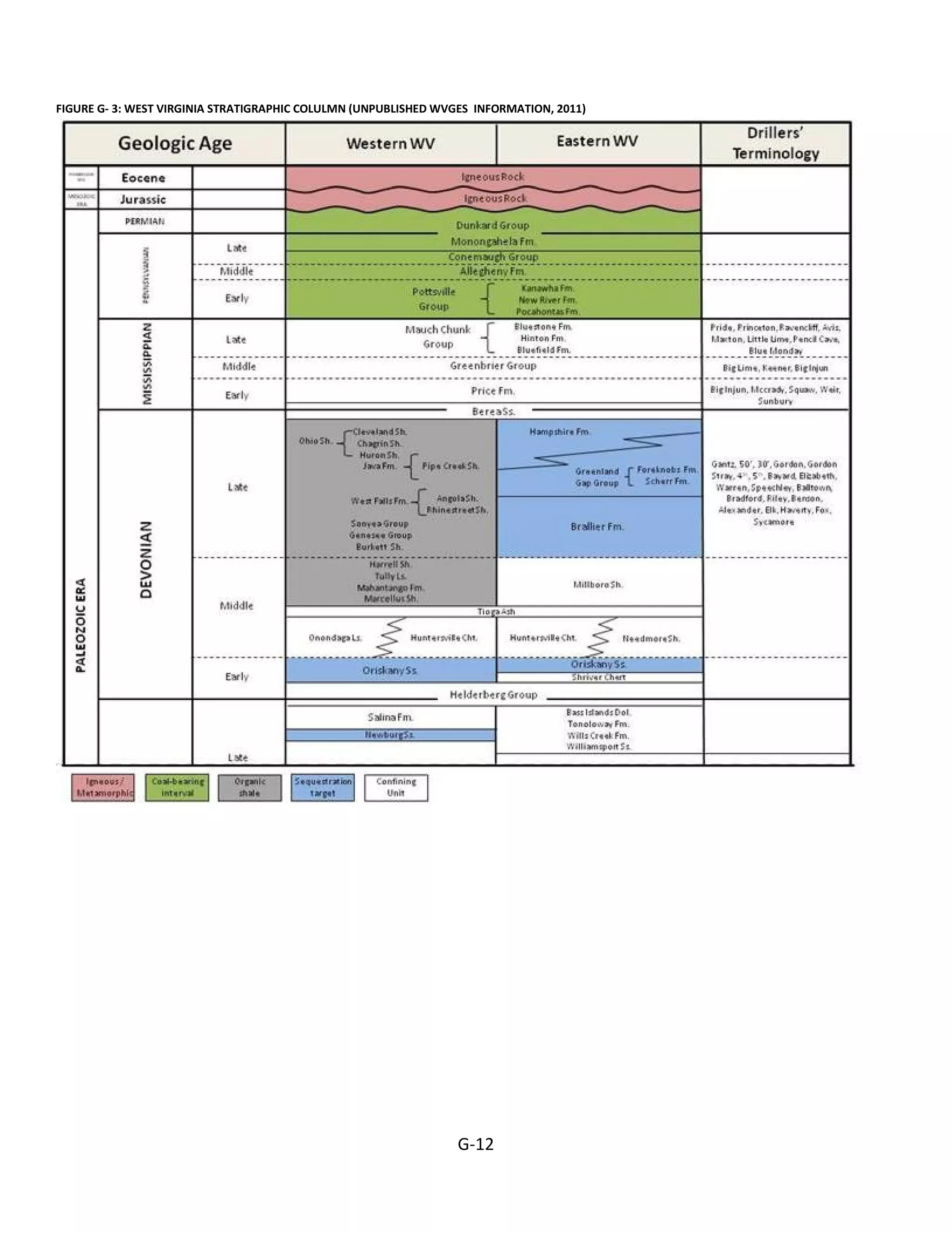 FIGURE G- 3: WEST VIRGINIA STRATIGRAPHIC COLULMN (UNPUBLISHED WVGES INFORMATION, 2011)
G-12
 