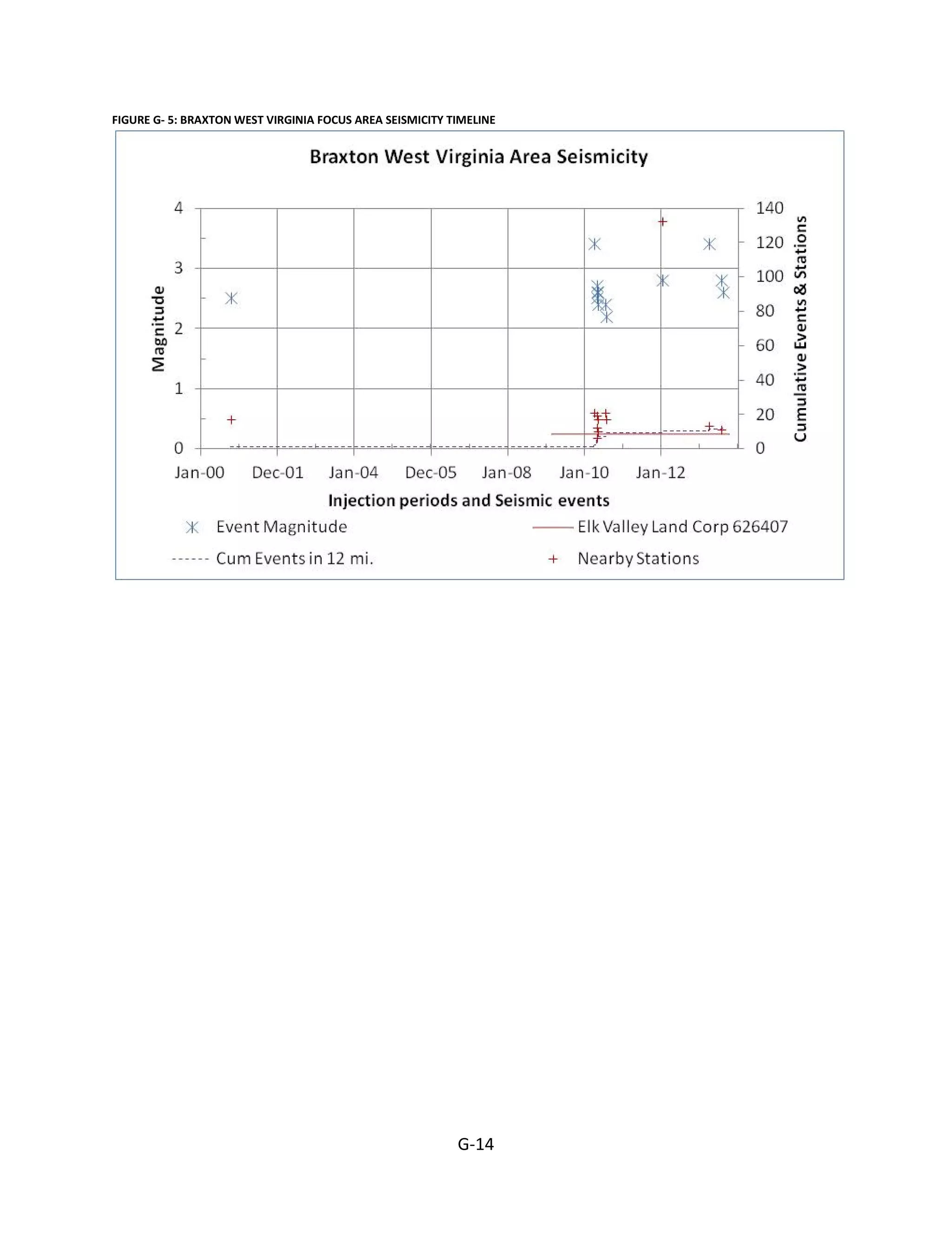 FIGURE G- 5: BRAXTON WEST VIRGINIA FOCUS AREA SEISMICITY TIMELINE
G-14
 