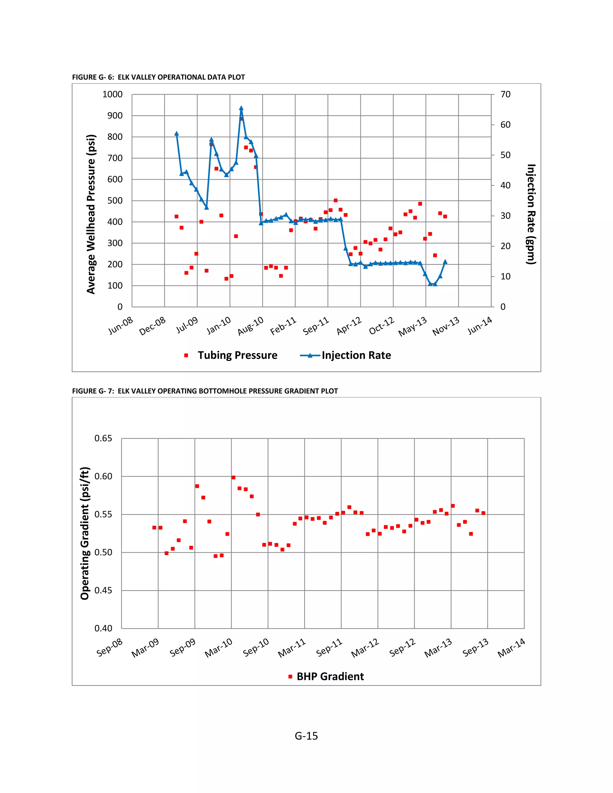 FIGURE G- 6: ELK VALLEY OPERATIONAL DATA PLOT
0
10
20
30
40
50
60
70
0
100
200
300
400
500
600
700
800
900
1000
InjectionRate(gpm)
AverageWellheadPressure(psi)
Tubing Pressure Injection Rate
FIGURE G- 7: ELK VALLEY OPERATING BOTTOMHOLE PRESSURE GRADIENT PLOT
0.40
0.45
0.50
0.55
0.60
0.65
OperatingGradient(psi/ft)
BHP Gradient
G-15
 