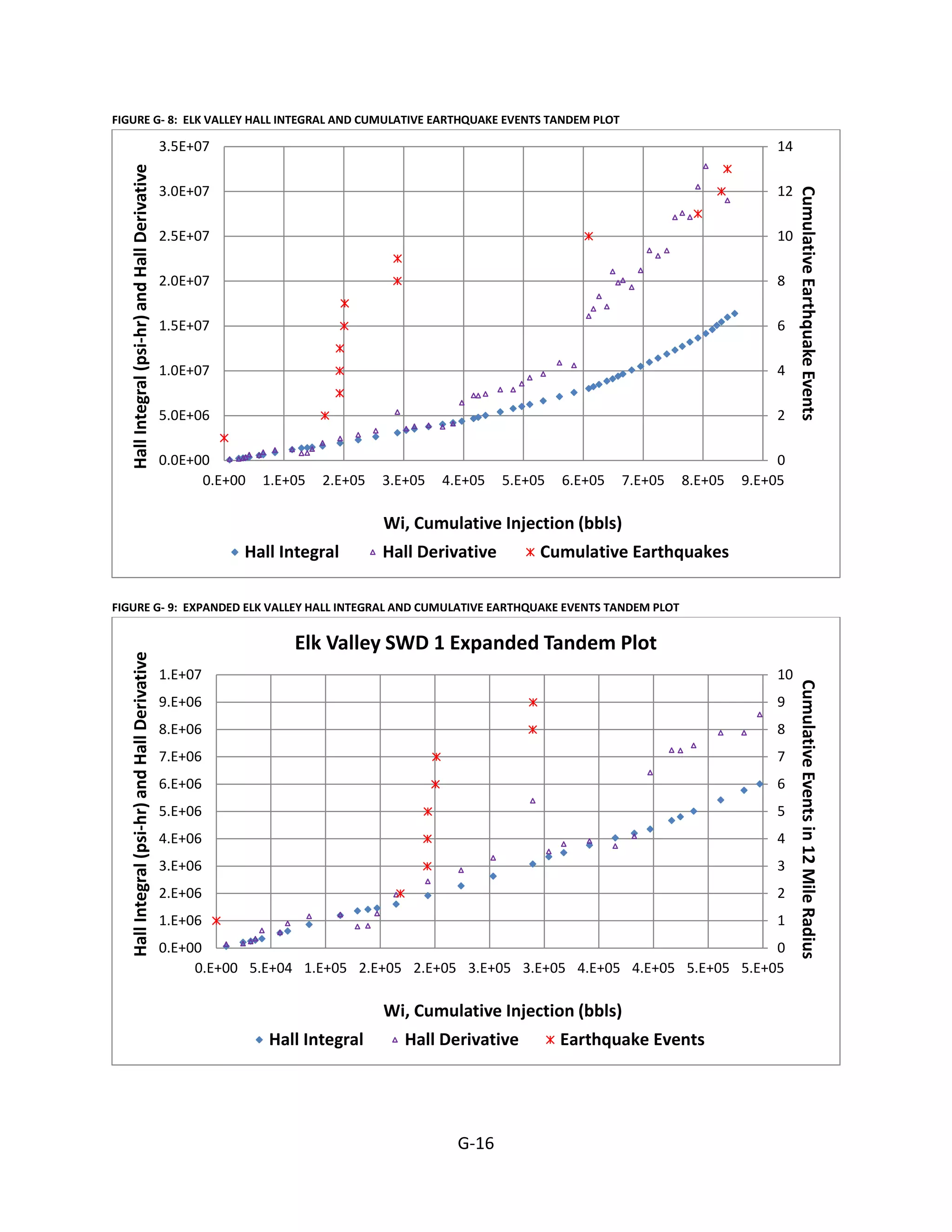 FIGURE G- 8: ELK VALLEY HALL INTEGRAL AND CUMULATIVE EARTHQUAKE EVENTS TANDEM PLOT
0
2
4
6
8
10
12
14
0.0E+00
5.0E+06
1.0E+07
1.5E+07
2.0E+07
2.5E+07
3.0E+07
3.5E+07
0.E+00 1.E+05 2.E+05 3.E+05 4.E+05 5.E+05 6.E+05 7.E+05 8.E+05 9.E+05
CumulativeEarthquakeEvents
HallIntegral(psi-hr)andHallDerivative
Wi, Cumulative Injection (bbls)
Hall Integral Hall Derivative Cumulative Earthquakes
FIGURE G- 9: EXPANDED ELK VALLEY HALL INTEGRAL AND CUMULATIVE EARTHQUAKE EVENTS TANDEM PLOT
0
1
2
3
4
5
6
7
8
9
10
0.E+00
1.E+06
2.E+06
3.E+06
4.E+06
5.E+06
6.E+06
7.E+06
8.E+06
9.E+06
1.E+07
0.E+00 5.E+04 1.E+05 2.E+05 2.E+05 3.E+05 3.E+05 4.E+05 4.E+05 5.E+05 5.E+05
CumulativeEventsin12MileRadius
HallIntegral(psi-hr)andHallDerivative
Wi, Cumulative Injection (bbls)
Elk Valley SWD 1 Expanded Tandem Plot
Hall Integral Hall Derivative Earthquake Events
G-16
 