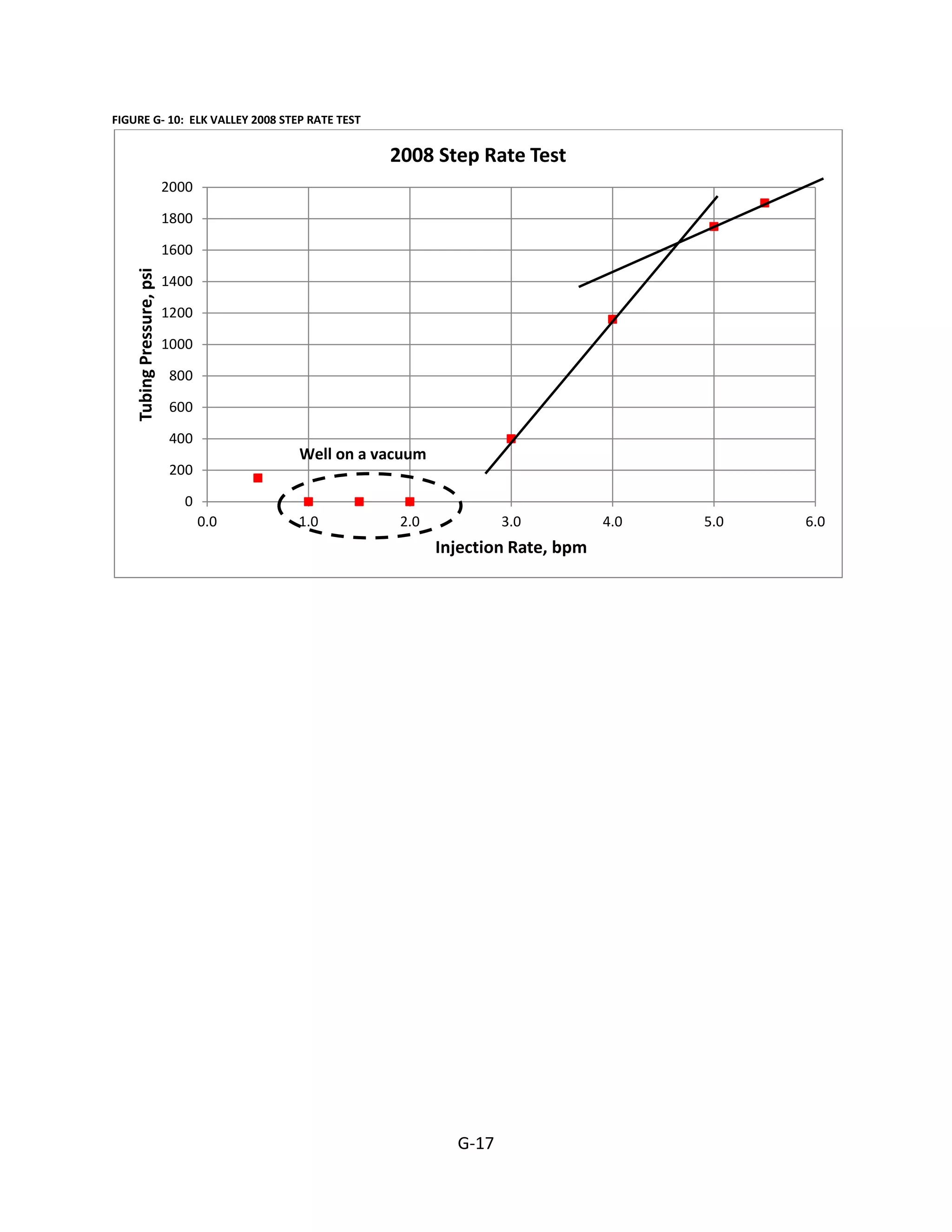 FIGURE G- 10: ELK VALLEY 2008 STEP RATE TEST
0
200
400
600
800
1000
1200
1400
1600
1800
2000
0.0 1.0 2.0 3.0 4.0 5.0 6.0
TubingPressure,psi
Injection Rate, bpm
2008 Step Rate Test
Well on a vacuum
G-17
 