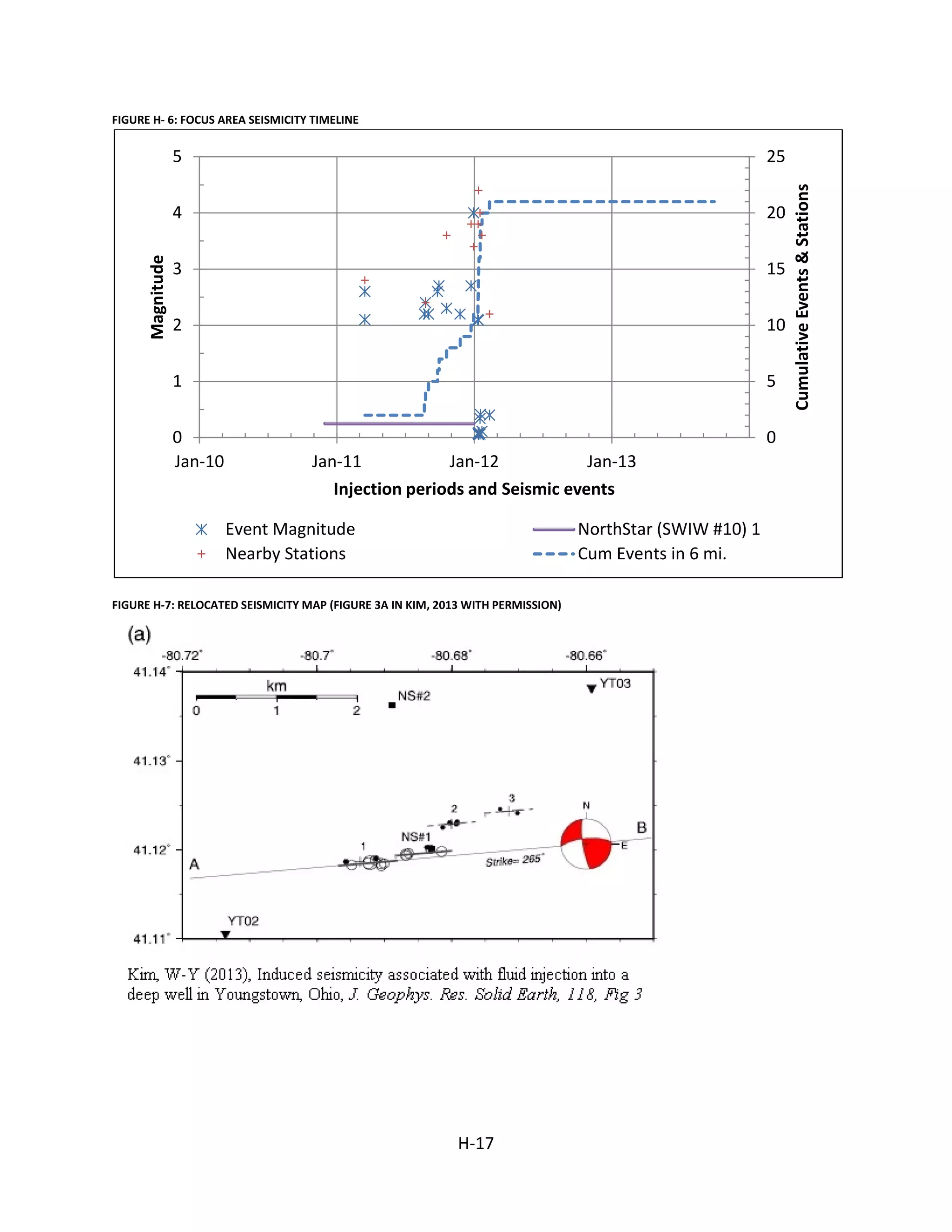 FIGURE H- 6: FOCUS AREA SEISMICITY TIMELINE
FIGURE H-7: RELOCATED SEISMICITY MAP (FIGURE 3A IN KIM, 2013 WITH PERMISSION)
0
5
10
15
20
25
0
1
2
3
4
5
Jan-10 Jan-11 Jan-12 Jan-13
CumulativeEvents&Stations
Magnitude
Injection periods and Seismic events
Event Magnitude NorthStar (SWIW #10) 1
Nearby Stations Cum Events in 6 mi.
H-17
 