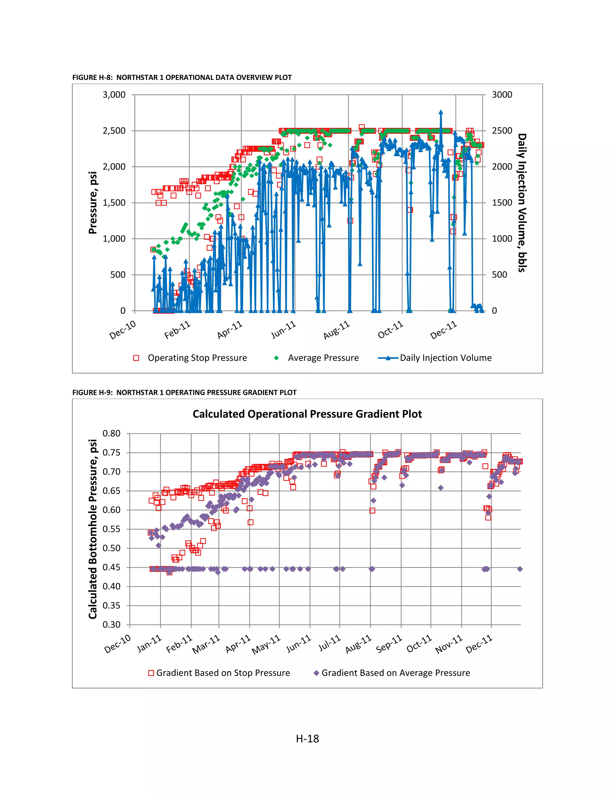 FIGURE H-8: NORTHSTAR 1 OPERATIONAL DATA OVERVIEW PLOT
0
500
1000
1500
2000
2500
3000
0
500
1,000
1,500
2,000
2,500
3,000
DailyInjectionVolume,bbls
Pressure,psi
Operating Stop Pressure Average Pressure Daily Injection Volume
FIGURE H-9: NORTHSTAR 1 OPERATING PRESSURE GRADIENT PLOT
0.30
0.35
0.40
0.45
0.50
0.55
0.60
0.65
0.70
0.75
0.80
CalculatedBottomholePressure,psi
Calculated Operational Pressure Gradient Plot
Gradient Based on Stop Pressure Gradient Based on Average Pressure
H-18
 