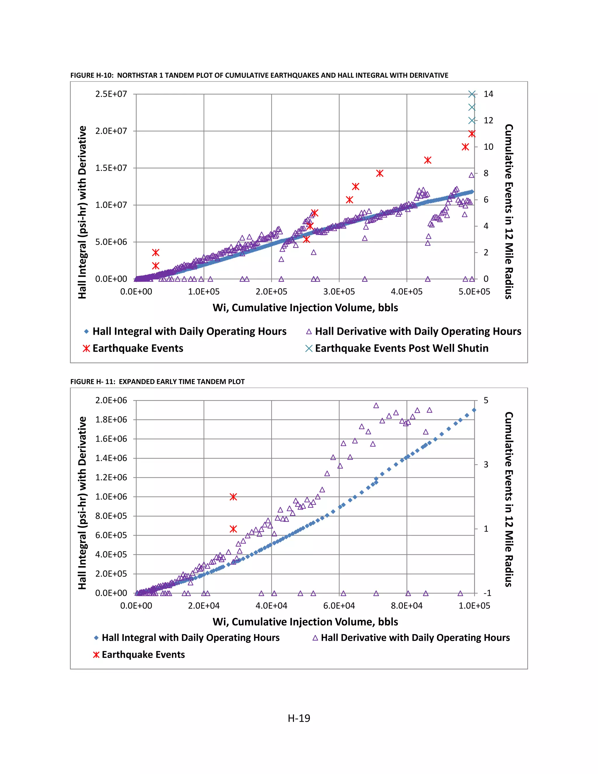 FIGURE H-10: NORTHSTAR 1 TANDEM PLOT OF CUMULATIVE EARTHQUAKES AND HALL INTEGRAL WITH DERIVATIVE
0
2
4
6
8
10
12
14
0.0E+00
5.0E+06
1.0E+07
1.5E+07
2.0E+07
2.5E+07
0.0E+00 1.0E+05 2.0E+05 3.0E+05 4.0E+05 5.0E+05
CumulativeEventsin12MileRadius
HallIntegral(psi-hr)withDerivative
Wi, Cumulative Injection Volume, bbls
Hall Integral with Daily Operating Hours Hall Derivative with Daily Operating Hours
Earthquake Events Earthquake Events Post Well Shutin
FIGURE H- 11: EXPANDED EARLY TIME TANDEM PLOT
-1
1
3
5
0.0E+00
2.0E+05
4.0E+05
6.0E+05
8.0E+05
1.0E+06
1.2E+06
1.4E+06
1.6E+06
1.8E+06
2.0E+06
0.0E+00 2.0E+04 4.0E+04 6.0E+04 8.0E+04 1.0E+05
CumulativeEventsin12MileRadius
HallIntegral(psi-hr)withDerivative
Wi, Cumulative Injection Volume, bbls
Hall Integral with Daily Operating Hours Hall Derivative with Daily Operating Hours
Earthquake Events
H-19
 