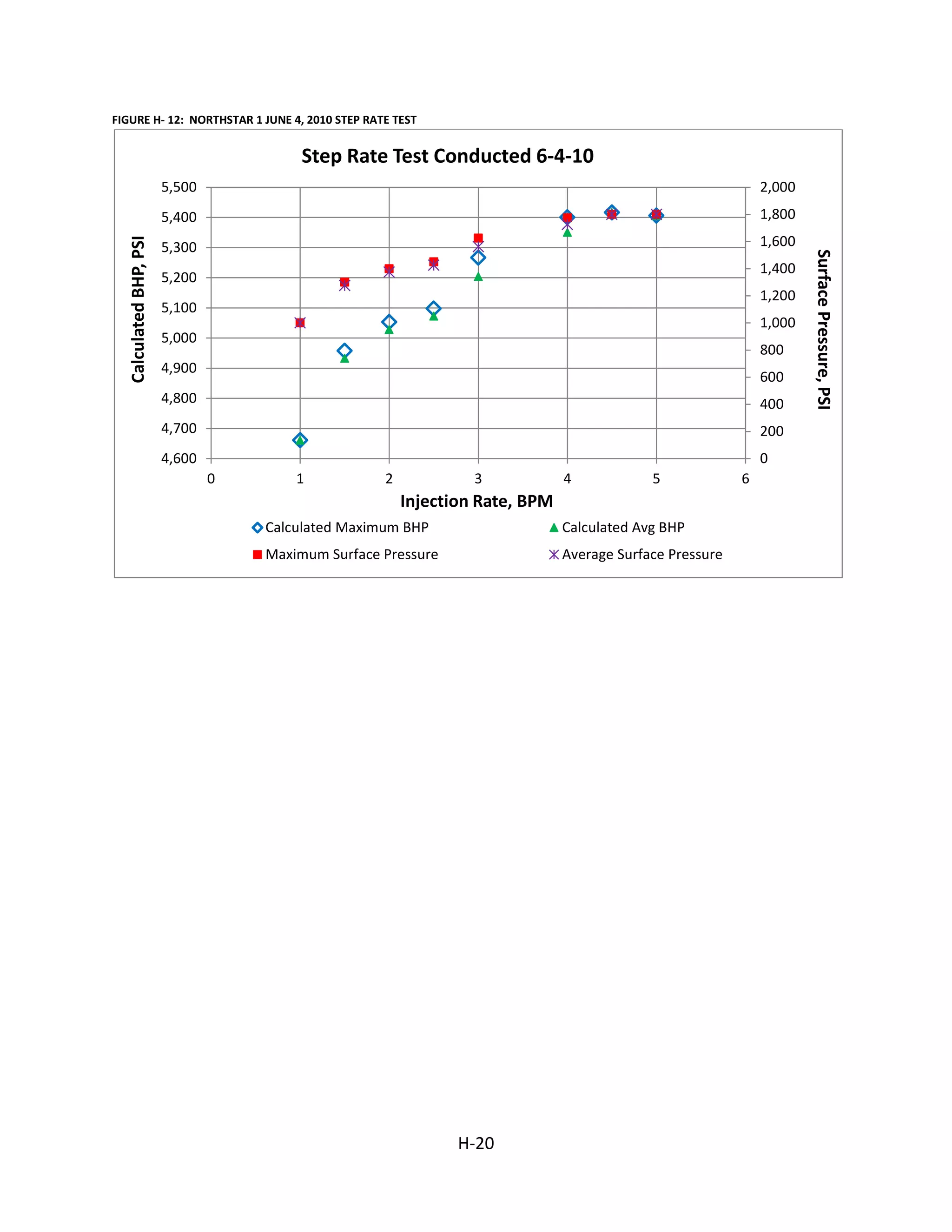 FIGURE H- 12: NORTHSTAR 1 JUNE 4, 2010 STEP RATE TEST
0
200
400
600
800
1,000
1,200
1,400
1,600
1,800
2,000
4,600
4,700
4,800
4,900
5,000
5,100
5,200
5,300
5,400
5,500
0 1 2 3 4 5 6
SurfacePressure,PSI
CalculatedBHP,PSI
Injection Rate, BPM
Step Rate Test Conducted 6-4-10
Calculated Maximum BHP Calculated Avg BHP
Maximum Surface Pressure Average Surface Pressure
H-20
 
