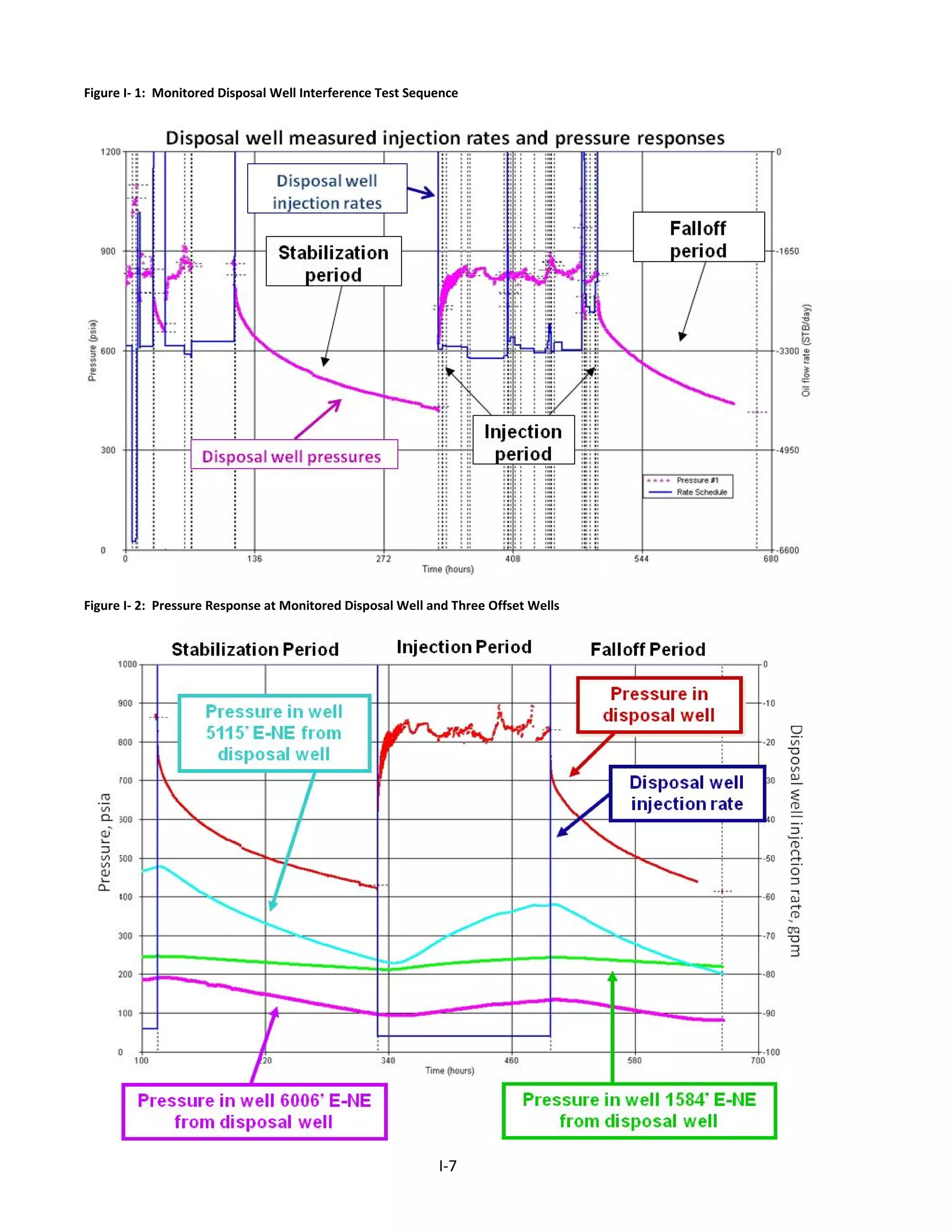Figure I- 1: Monitored Disposal Well Interference Test Sequence
Figure I- 2: Pressure Response at Monitored Disposal Well and Three Offset Wells
I-7
 