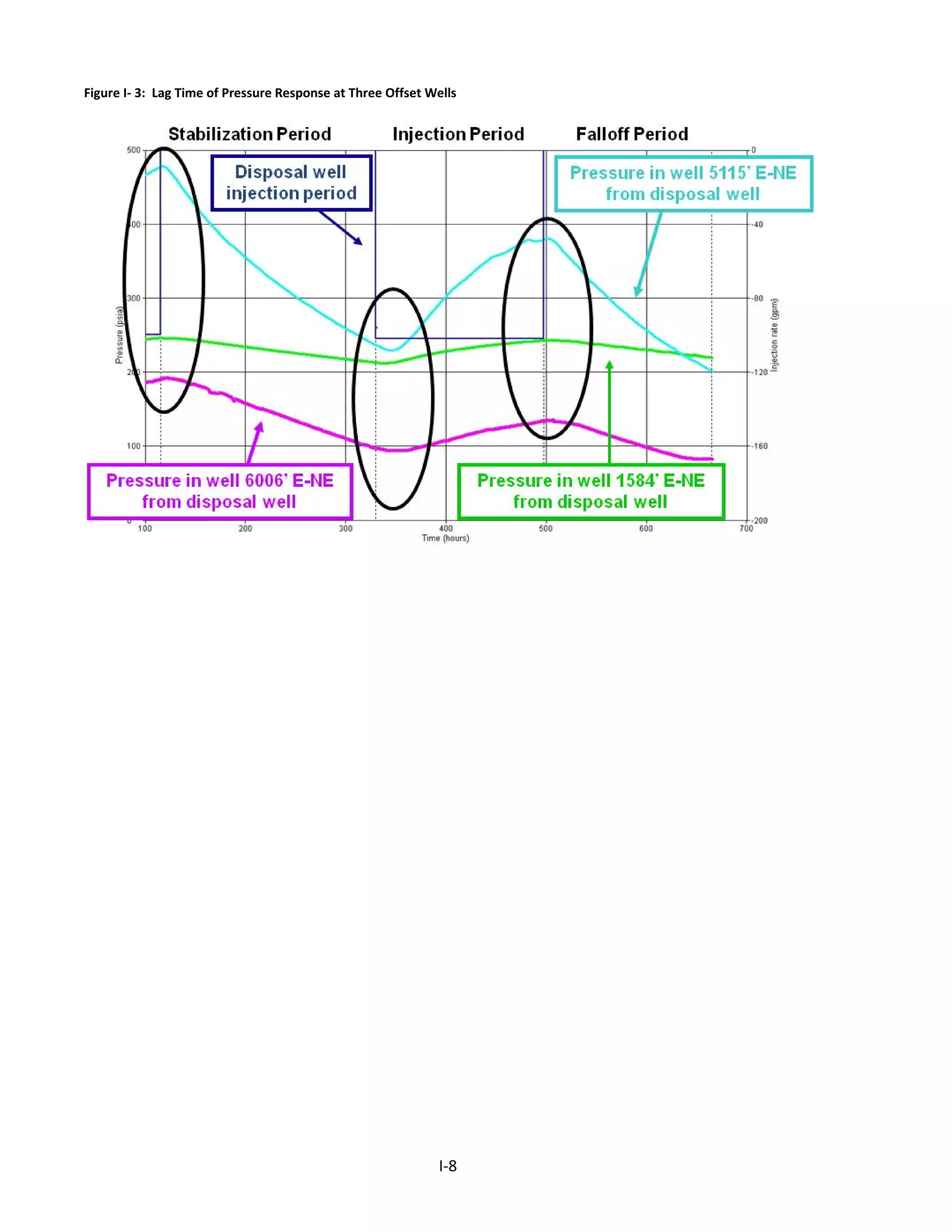 Figure I- 3: Lag Time of Pressure Response at Three Offset Wells
I-8
 