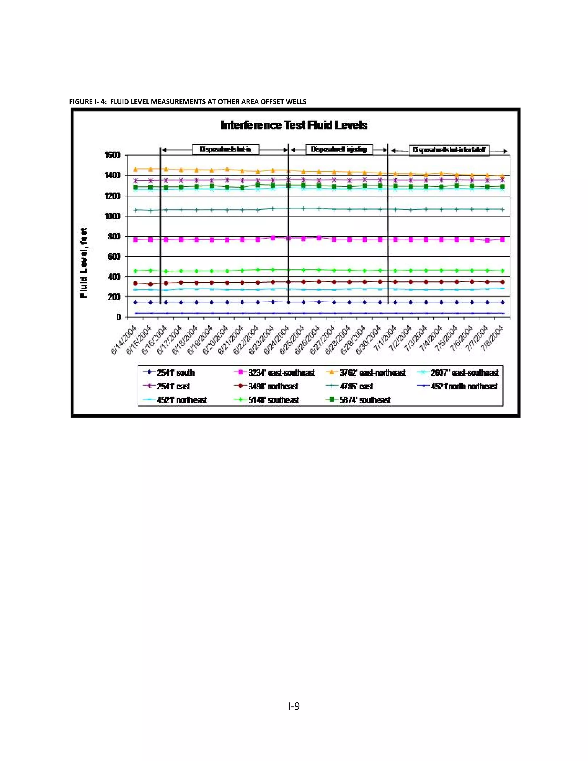 FIGURE I- 4: FLUID LEVEL MEASUREMENTS AT OTHER AREA OFFSET WELLS
I-9
 