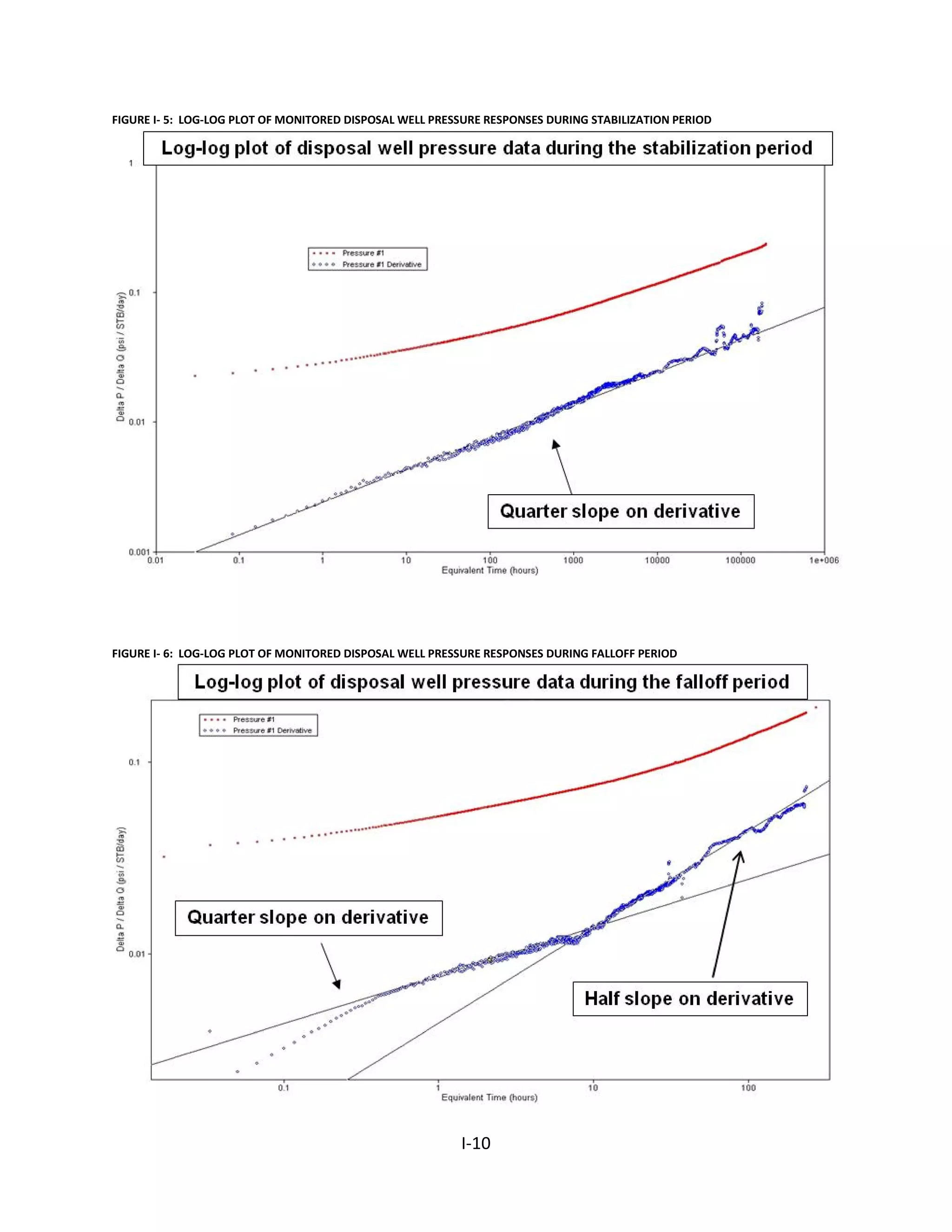 FIGURE I- 5: LOG-LOG PLOT OF MONITORED DISPOSAL WELL PRESSURE RESPONSES DURING STABILIZATION PERIOD
FIGURE I- 6: LOG-LOG PLOT OF MONITORED DISPOSAL WELL PRESSURE RESPONSES DURING FALLOFF PERIOD
I-10
 