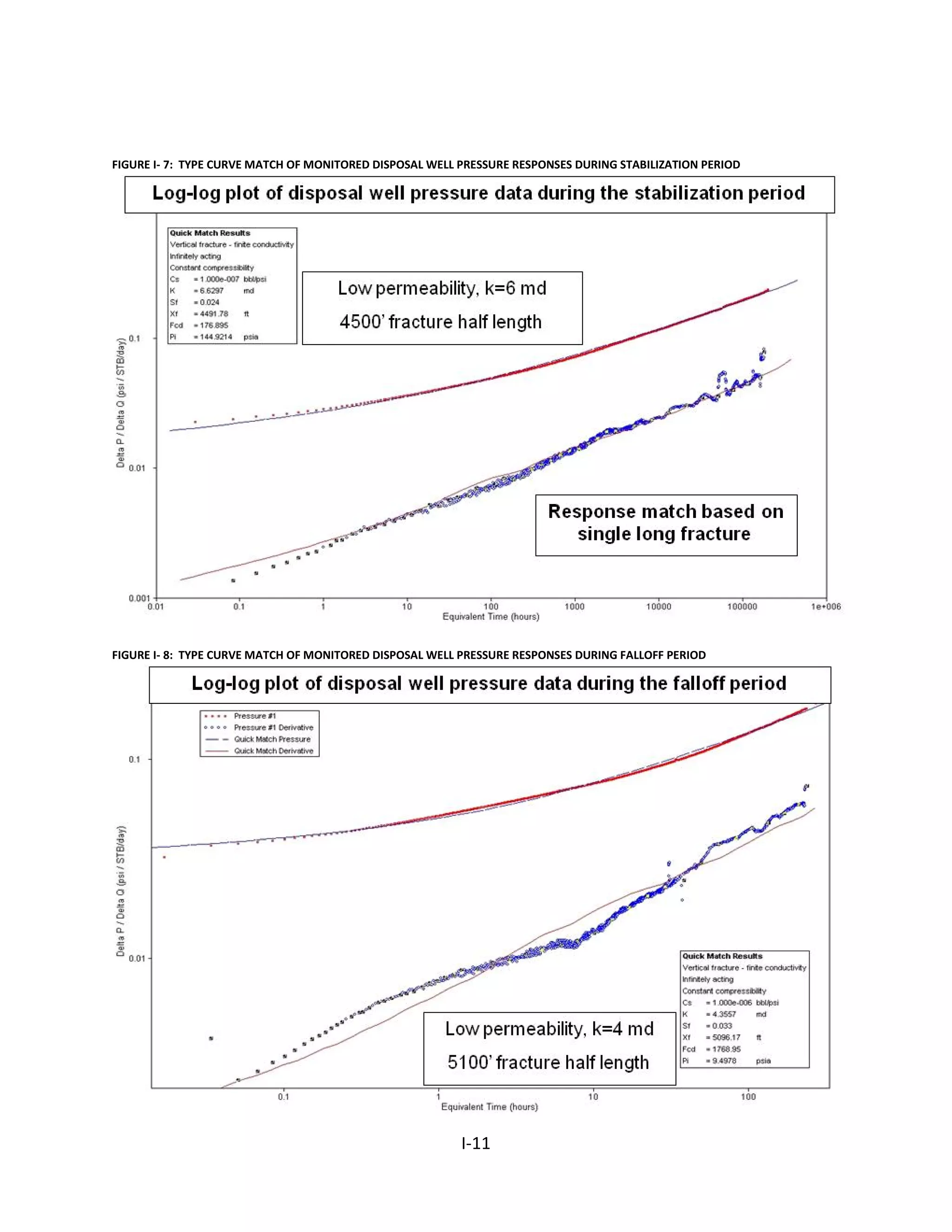 FIGURE I- 7: TYPE CURVE MATCH OF MONITORED DISPOSAL WELL PRESSURE RESPONSES DURING STABILIZATION PERIOD
FIGURE I- 8: TYPE CURVE MATCH OF MONITORED DISPOSAL WELL PRESSURE RESPONSES DURING FALLOFF PERIOD
I-11
 