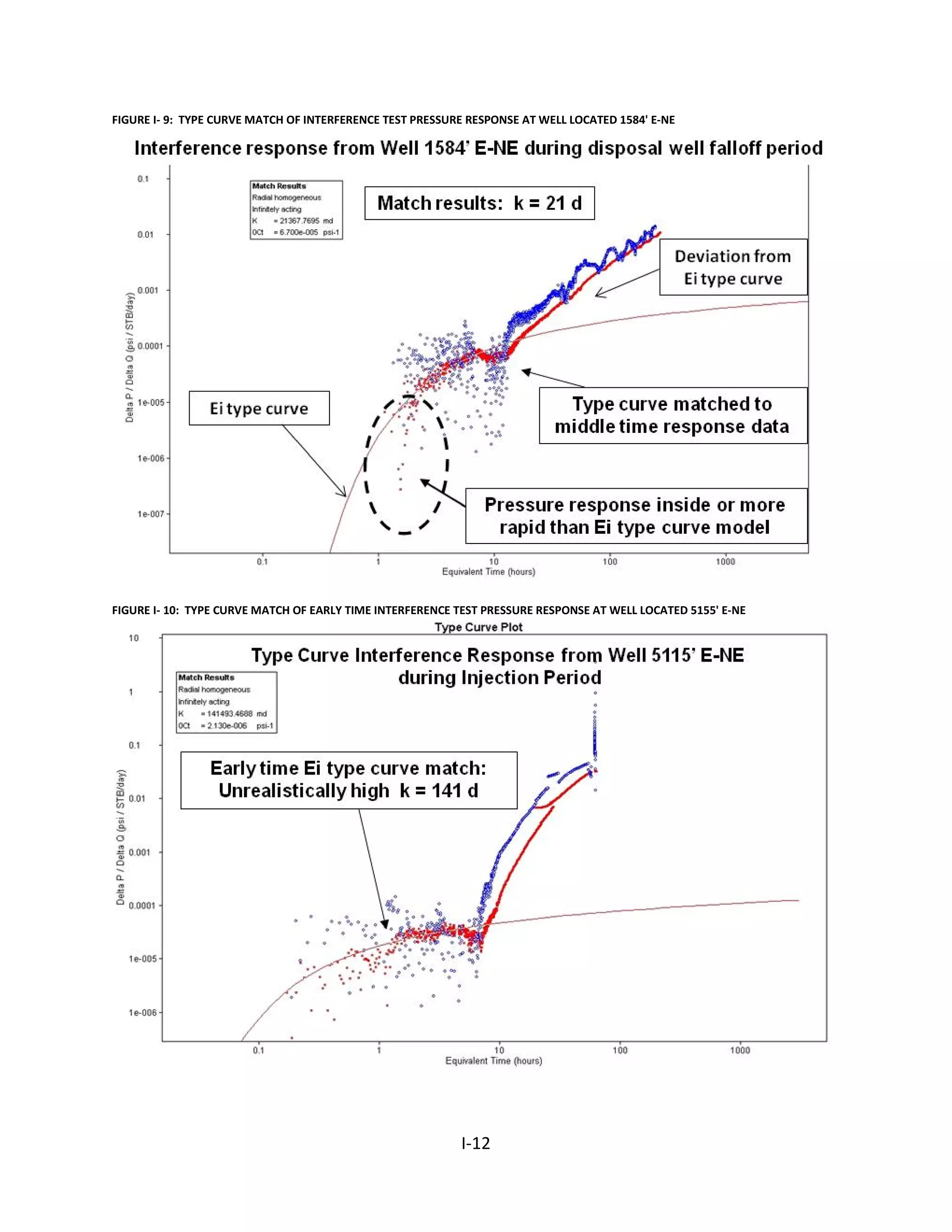 FIGURE I- 9: TYPE CURVE MATCH OF INTERFERENCE TEST PRESSURE RESPONSE AT WELL LOCATED 1584' E-NE
FIGURE I- 10: TYPE CURVE MATCH OF EARLY TIME INTERFERENCE TEST PRESSURE RESPONSE AT WELL LOCATED 5155' E-NE
I-12
 