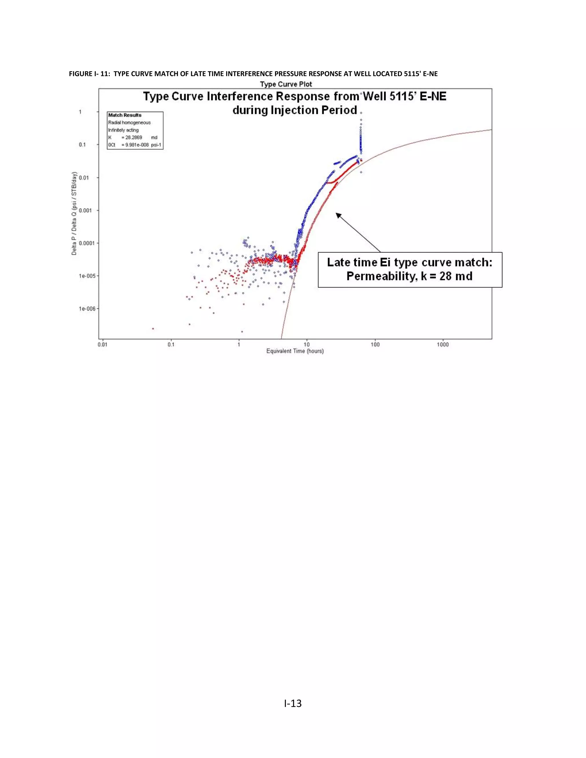 FIGURE I- 11: TYPE CURVE MATCH OF LATE TIME INTERFERENCE PRESSURE RESPONSE AT WELL LOCATED 5115' E-NE
I-13
 