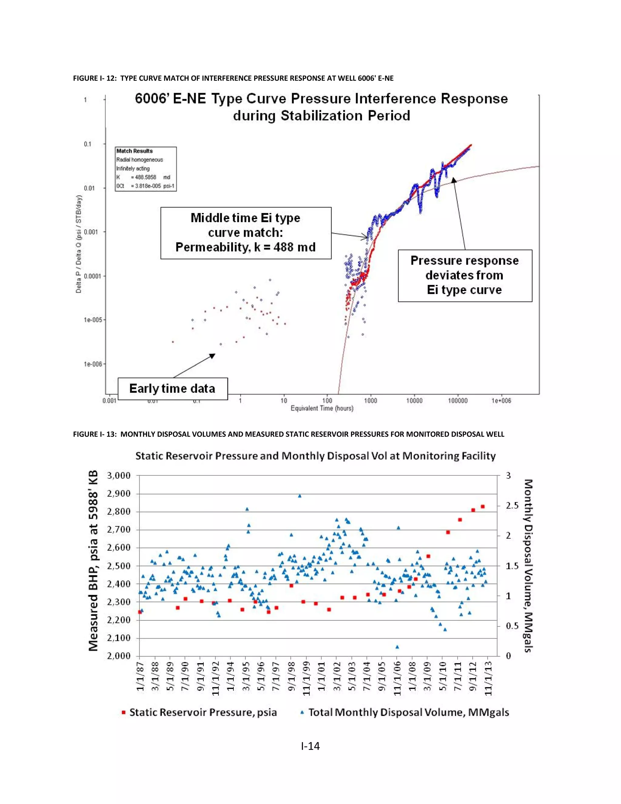 FIGURE I- 12: TYPE CURVE MATCH OF INTERFERENCE PRESSURE RESPONSE AT WELL 6006' E-NE
FIGURE I- 13: MONTHLY DISPOSAL VOLUMES AND MEASURED STATIC RESERVOIR PRESSURES FOR MONITORED DISPOSAL WELL
I-14
 