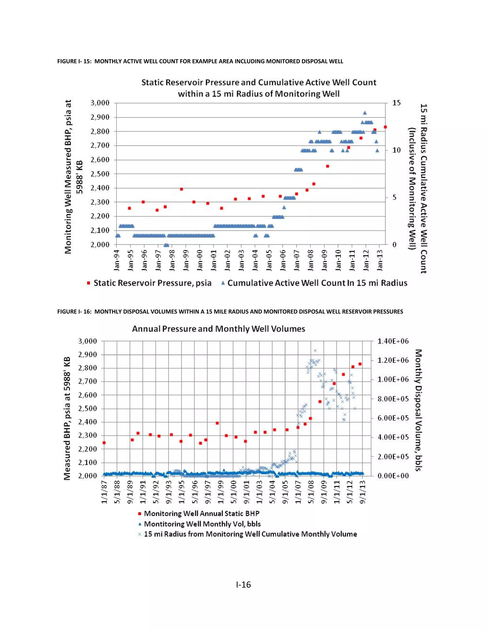 FIGURE I- 15: MONTHLY ACTIVE WELL COUNT FOR EXAMPLE AREA INCLUDING MONITORED DISPOSAL WELL
FIGURE I- 16: MONTHLY DISPOSAL VOLUMES WITHIN A 15 MILE RADIUS AND MONITORED DISPOSAL WELL RESERVOIR PRESSURES
I-16
 